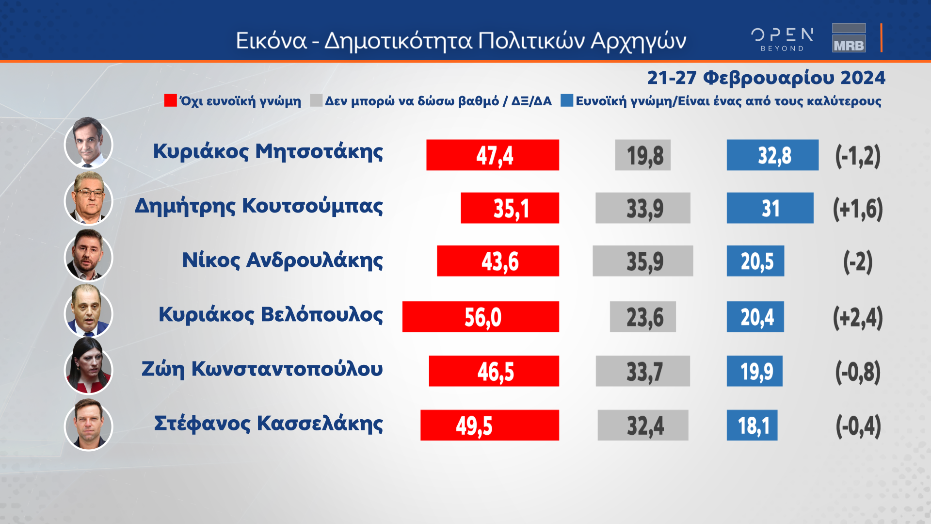 Δεύτερο μέρος δημοσκόπησης Κεντρικού Δελτίου Ειδήσεων ΟΡΕΝ