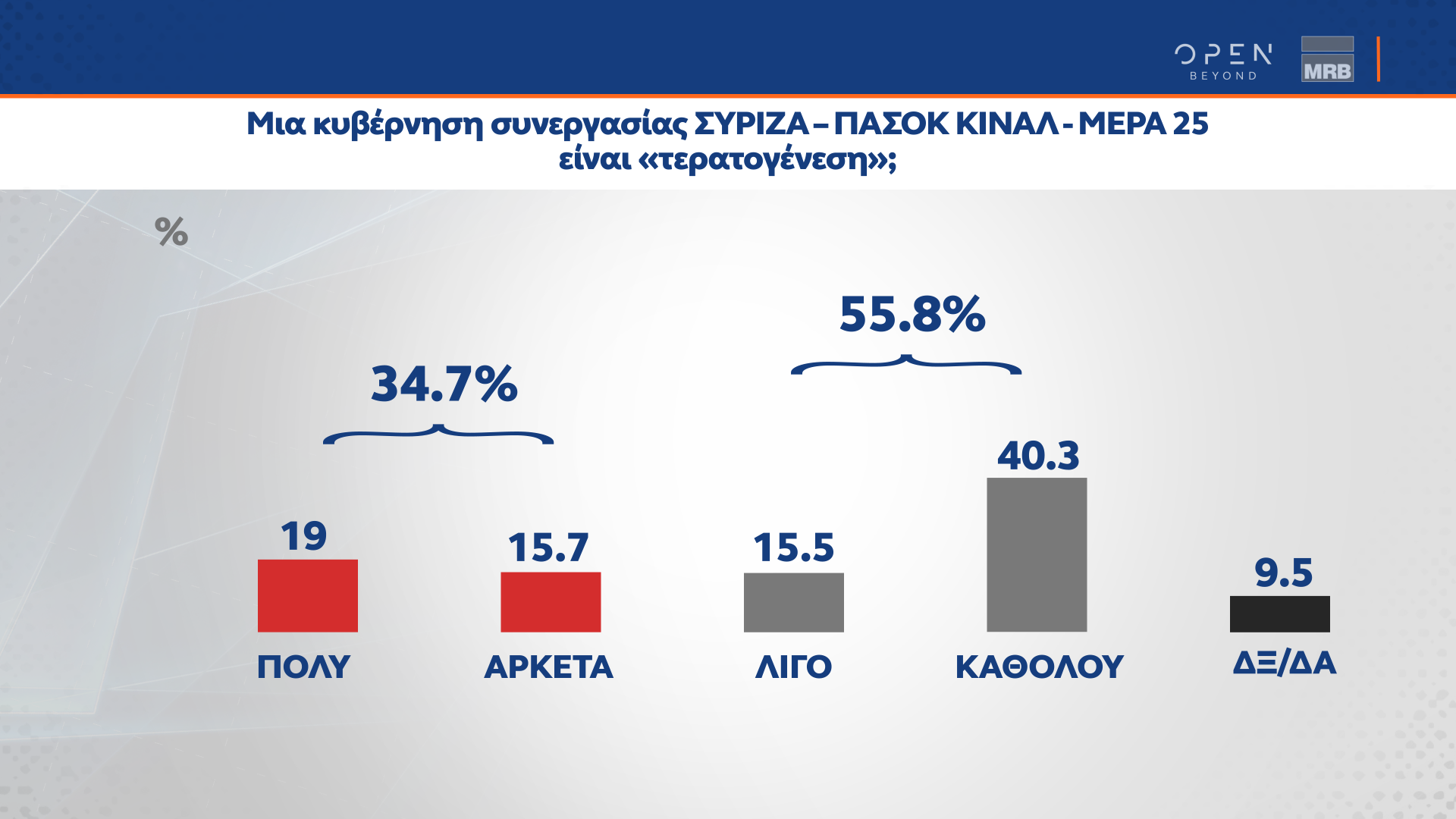 Δημοσκόπηση κεντρικού δελτίου ειδήσεων OPEN 22/09/2022