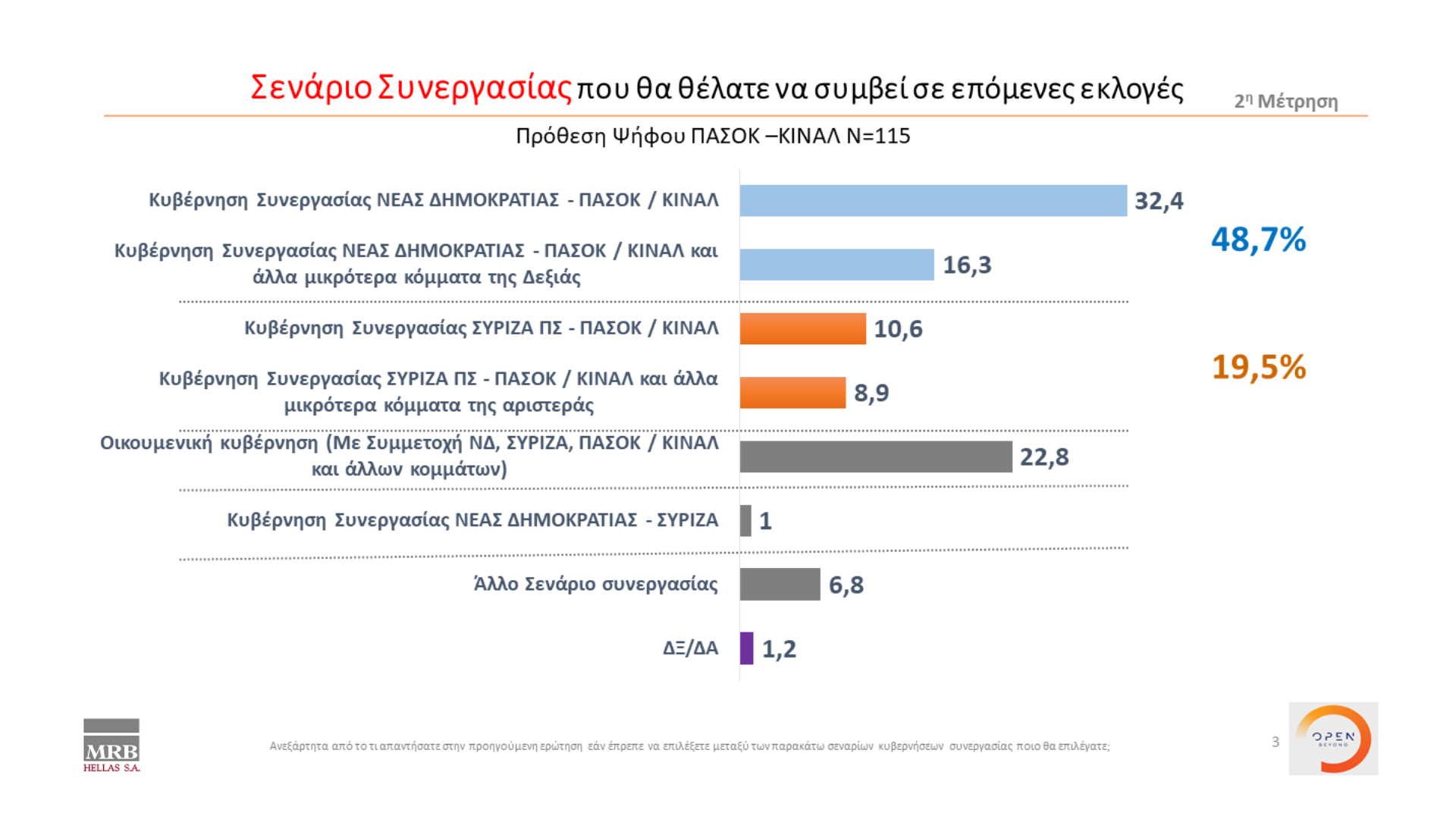 Β μέρος δημοσκόπησης κεντρικού δελτίου ειδήσεων ΟΡΕΝ (4/11/2022)