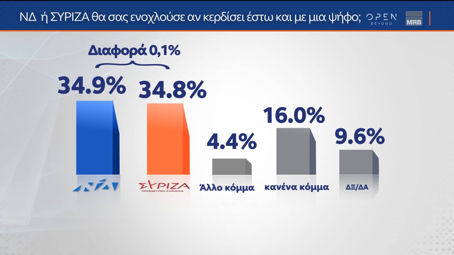 Δημοσκόπηση κεντρικού δελτίου ειδήσεων OPEN 27/04/2023 - Β μέρος