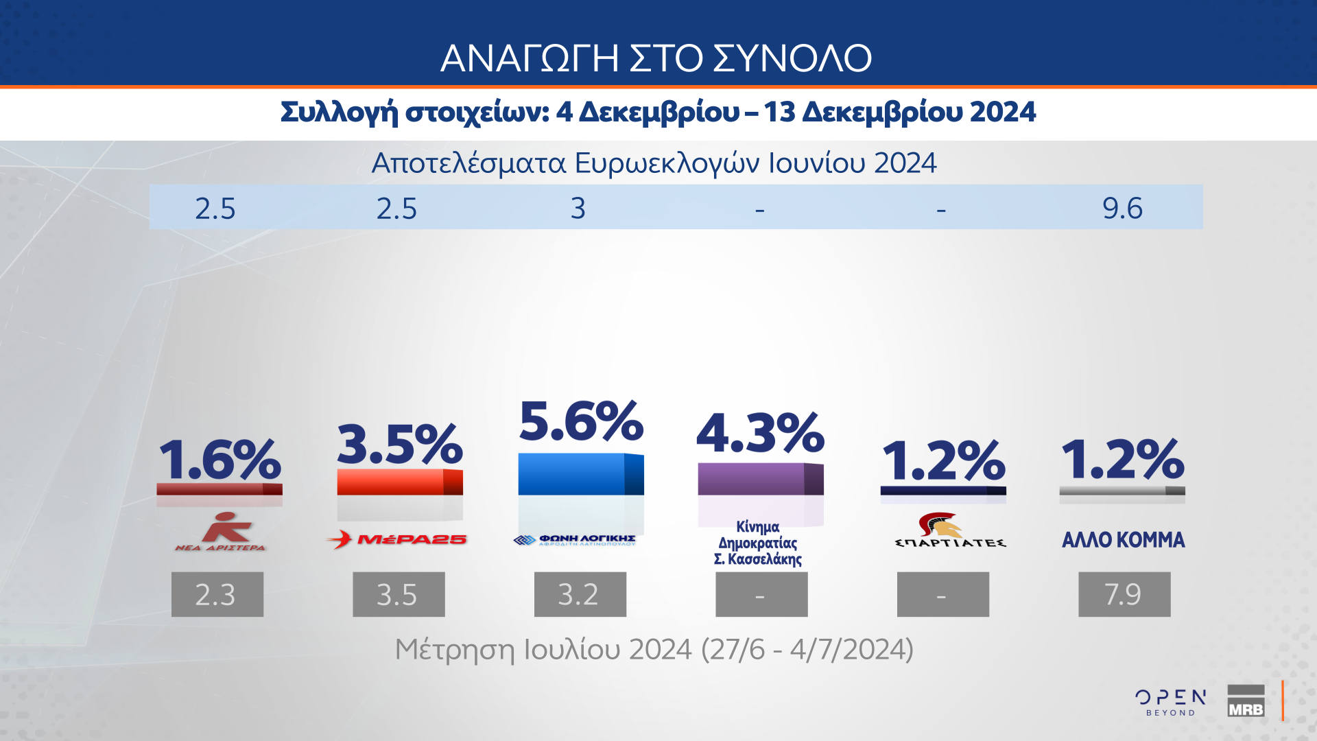 Δημοσκόπηση MRB 18/12/2024