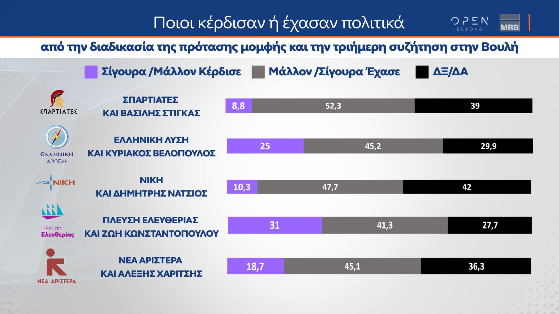 Δελτίο τύπου - Η μεγάλη δημοσκόπηση του κεντρικού δελτίου Ειδήσεων του OPEN που πραγματοποιήθηκε από 01 έως και 03 Απριλίου 2024 από την MRB και μεταδόθηκε την Πέμπτη 04/04/2024