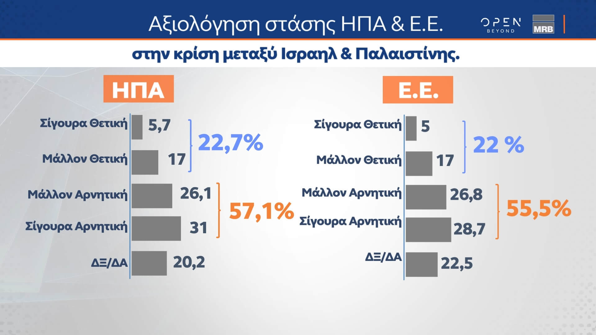 Η μεγάλη δημοσκόπηση του κεντρικού δελτίου Ειδήσεων του OPEN που πραγματοποιήθηκε από τις 30 Οκτωβρίου έως και την 1η Νοεμβρόυ 2023 από την MRB και μεταδόθηκε την Πέμπτη 02/11/2023