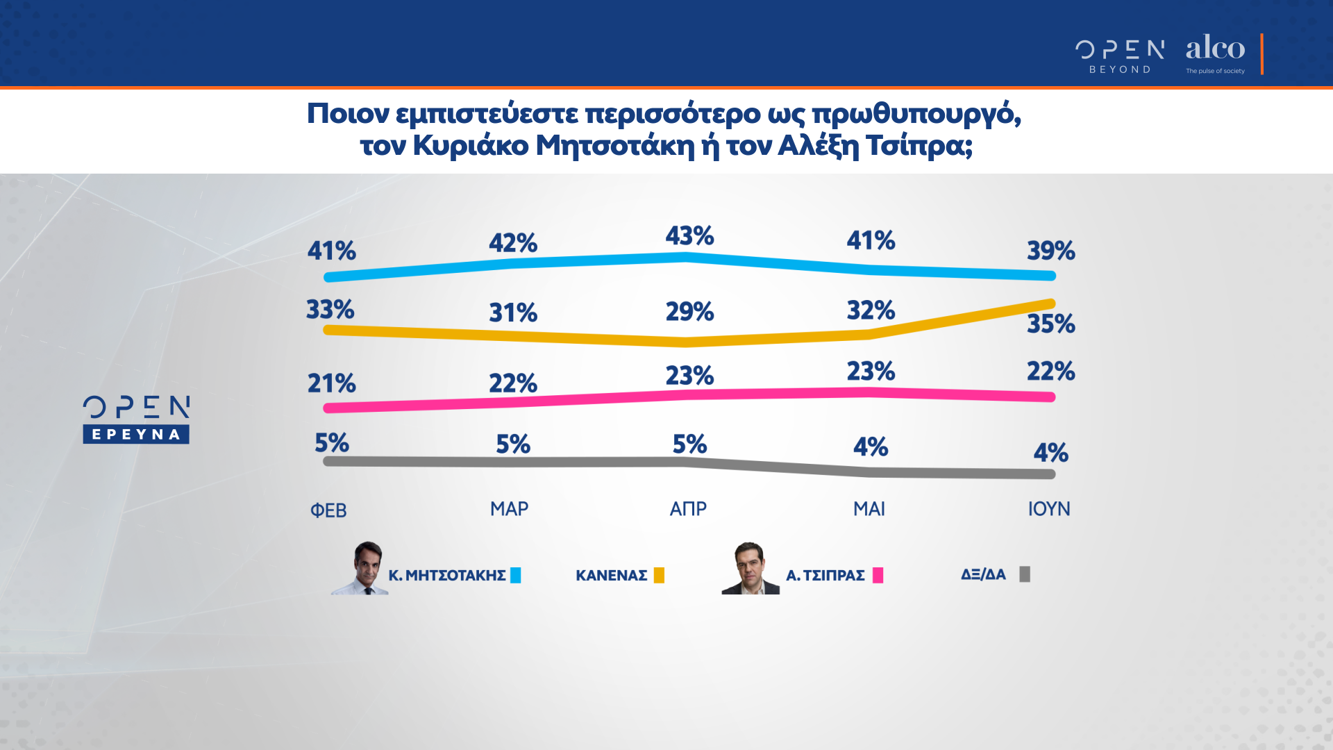 Η μεγάλη δημοσκόπηση του κεντρικού δελτίου Ειδήσεων του OPEN 22/6/21