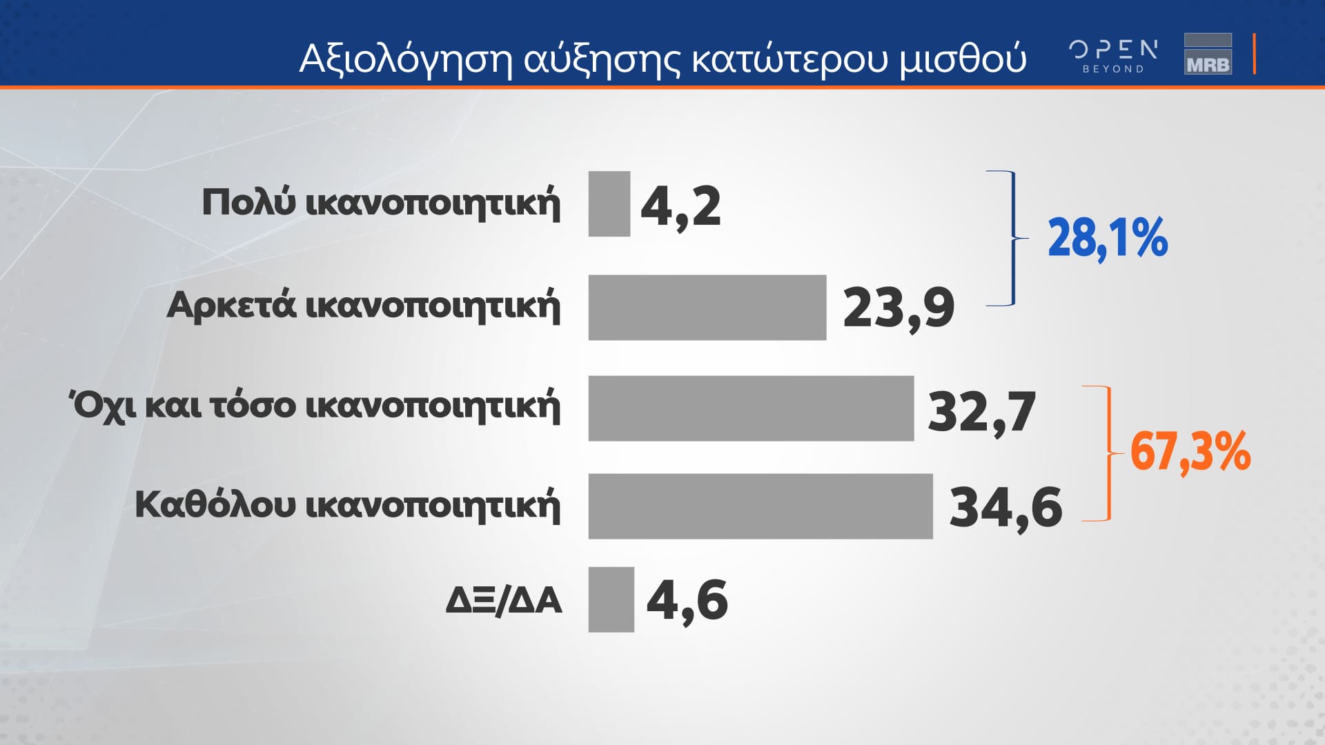 Δελτίο τύπου - Β μέρος - Η μεγάλη δημοσκόπηση του κεντρικού δελτίου Ειδήσεων του OPEN που πραγματοποιήθηκε από 01 έως και 03 Απριλίου 2024 από την MRB και μεταδόθηκε την Παρασκευή 05/04/2024