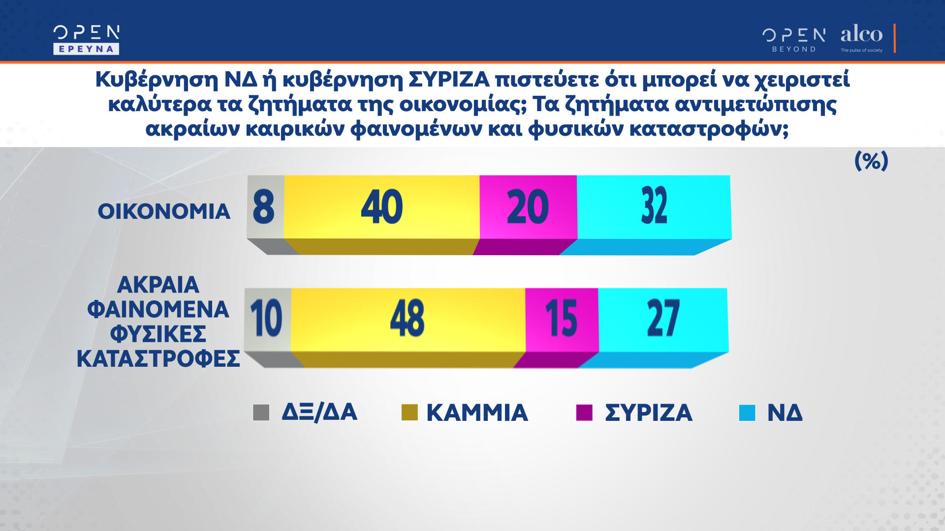 Δημοσκόπηση κεντρικού δελτίου ειδήσεων OPEN 21/02/2022