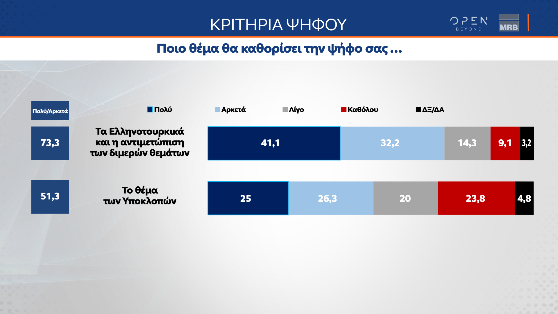 Δημοσκόπηση κεντρικού δελτίου ειδήσεων OPEN