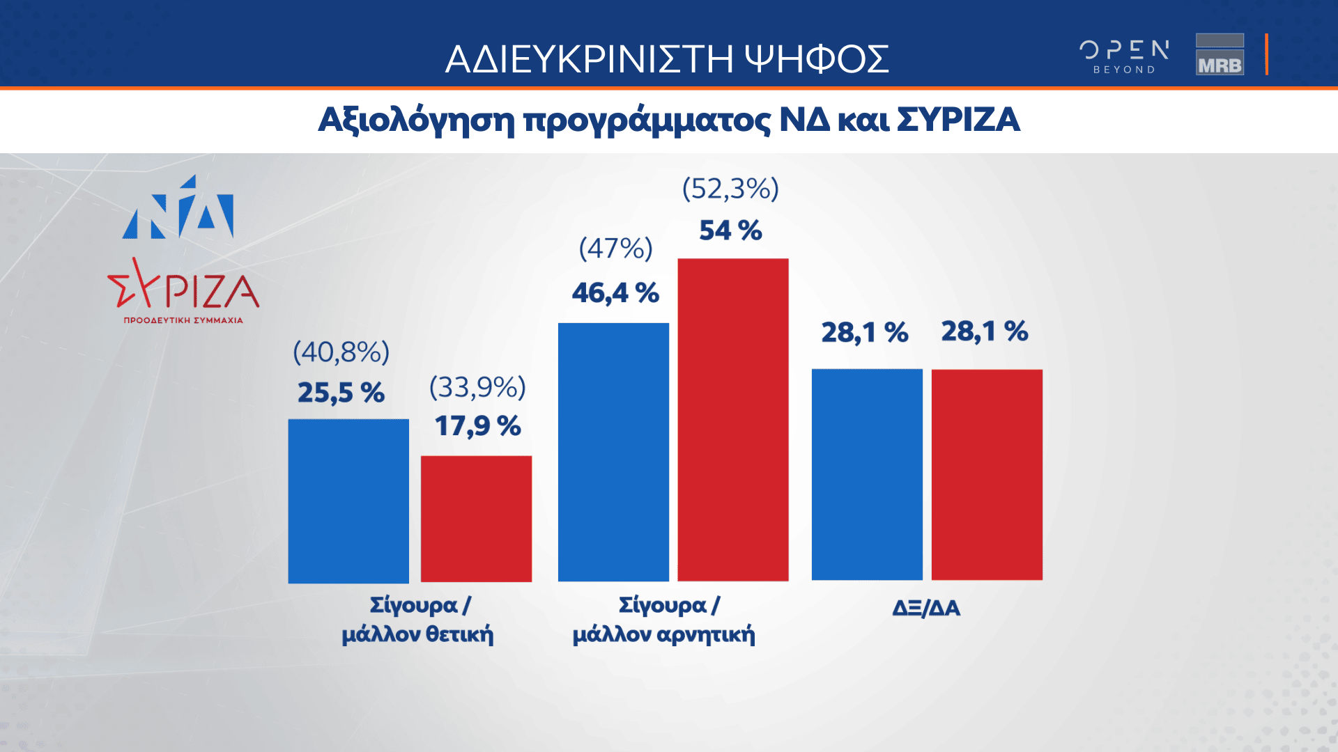 Δημοσκόπηση κεντρικού δελτίου ειδήσεων OPEN 27/04/2023 - Β μέρος