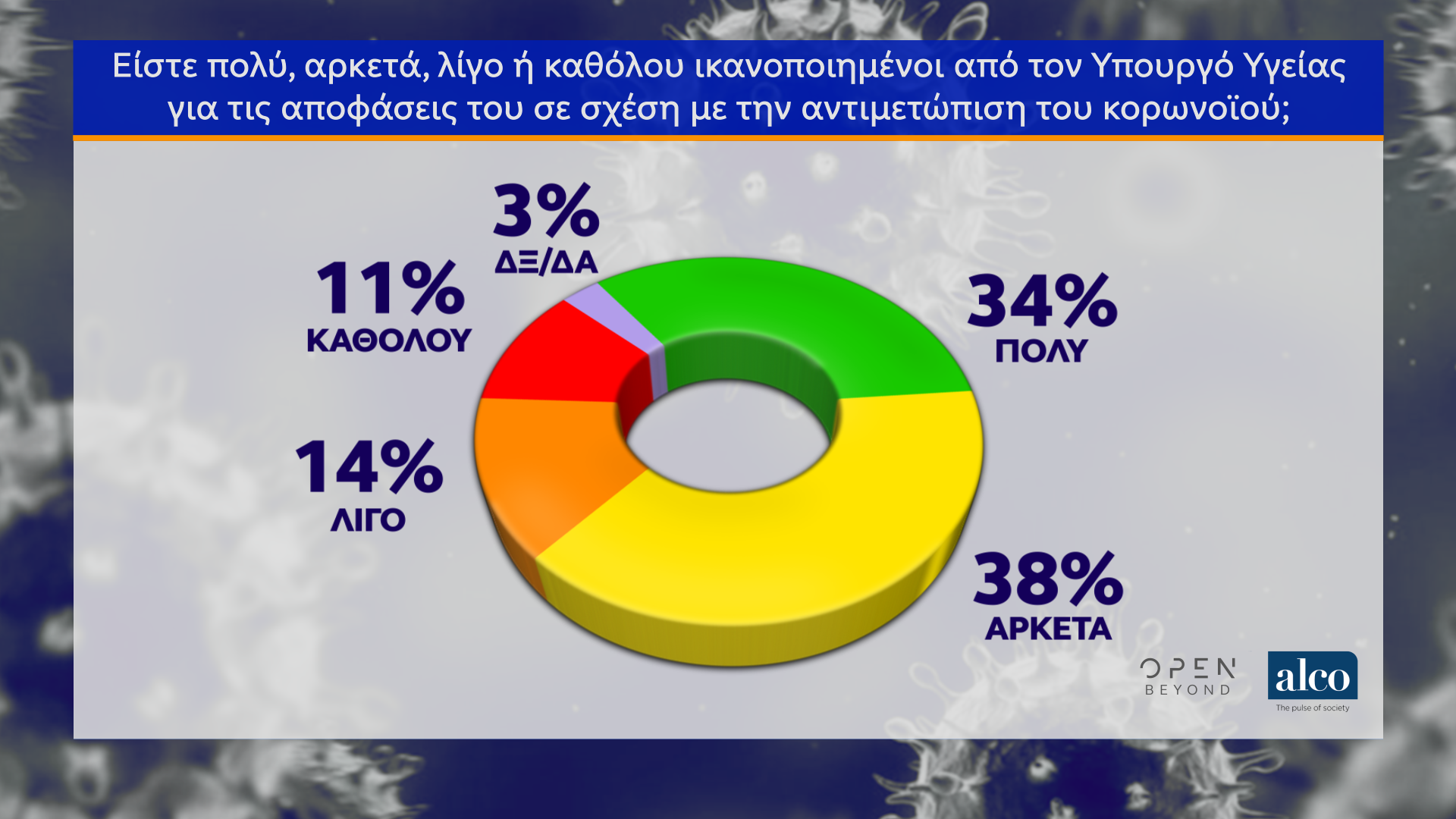 Δημοσκόπηση κεντρικού δελτίου ειδήσεων OPEN (02/04/2020)