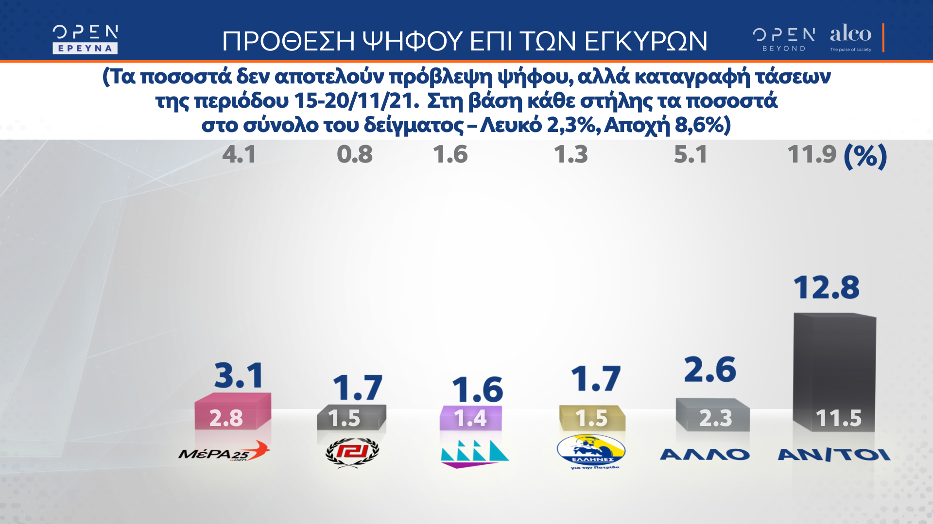 Δημοσκόπηση κεντρικού δελτίου ειδήσεων OPEN 22/11/2021