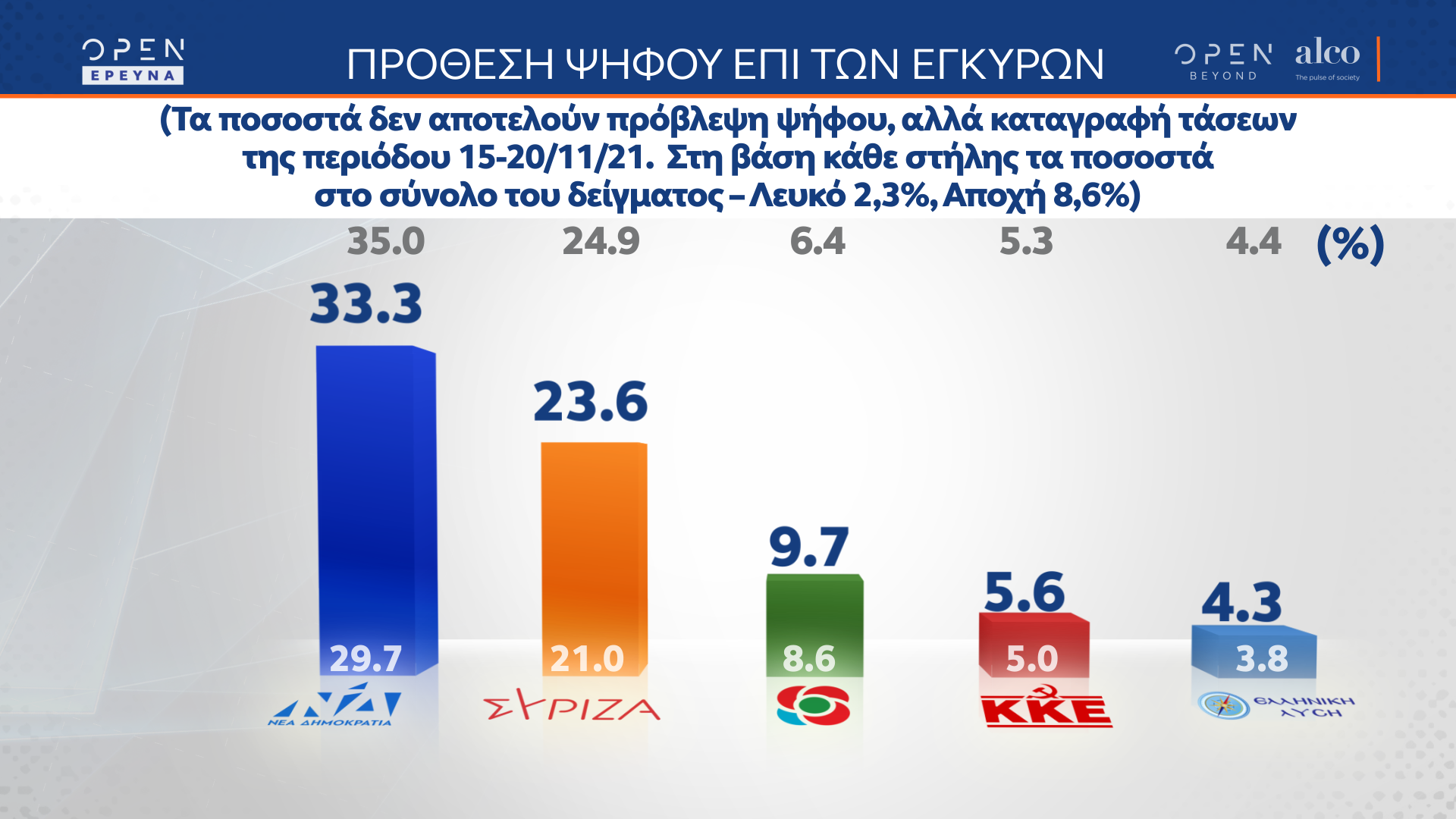 Δημοσκόπηση κεντρικού δελτίου ειδήσεων OPEN 22/11/2021