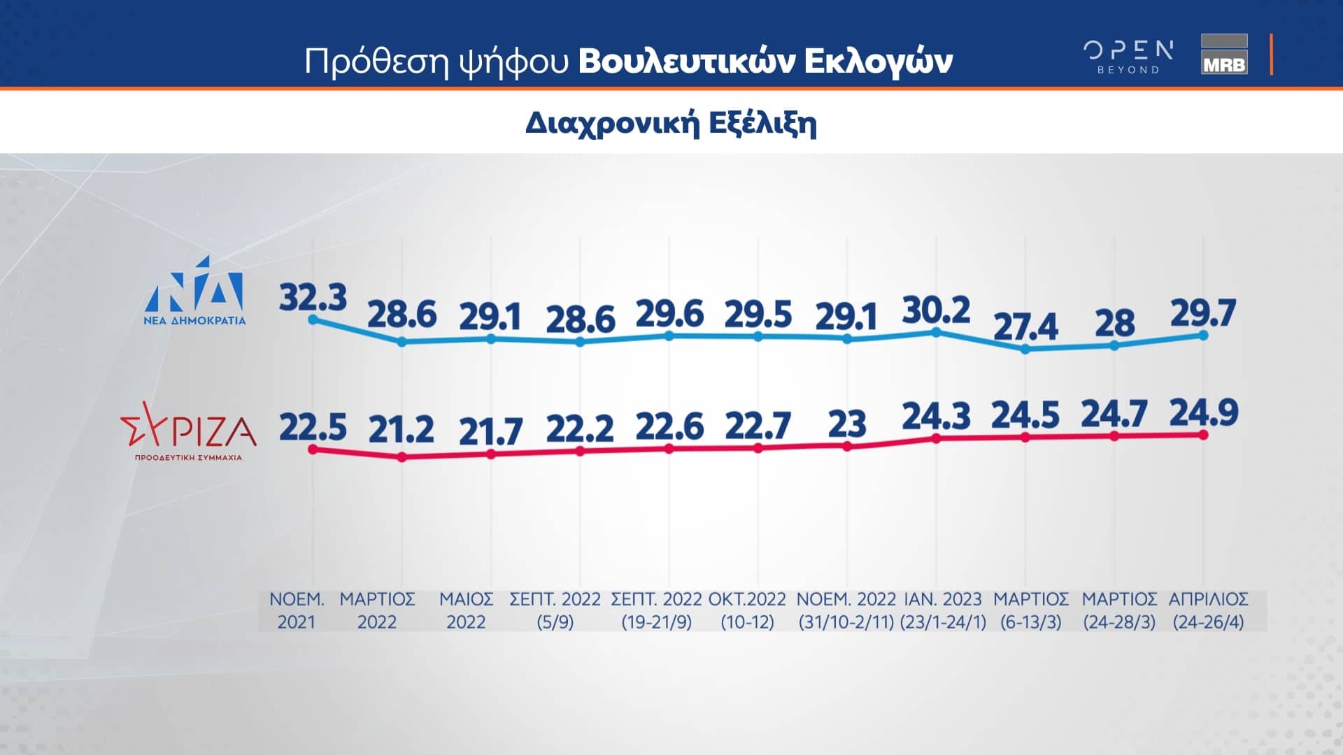 Δημοσκόπηση κεντρικού δελτίου ειδήσεων OPEN 27/04/2023