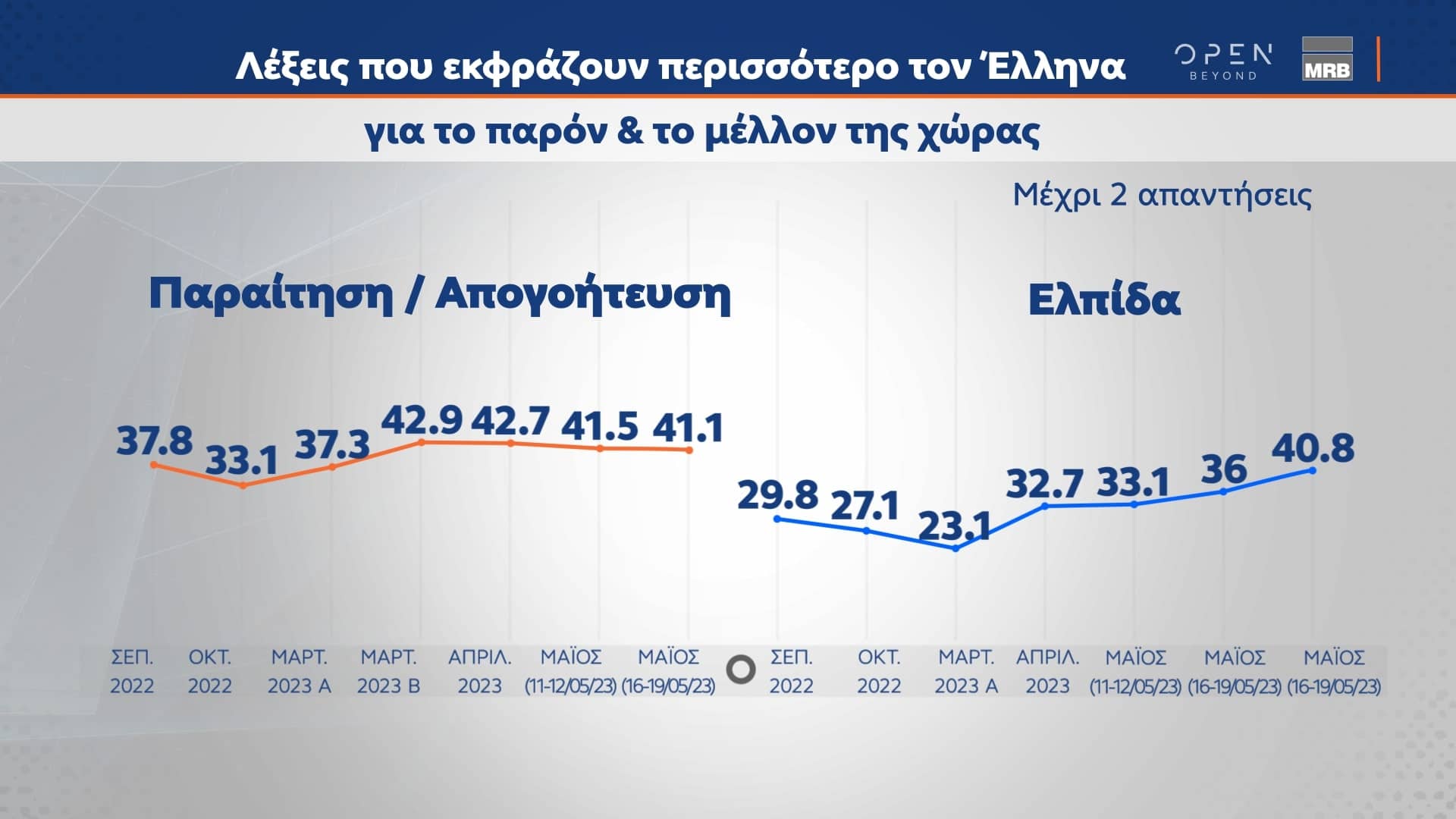 Δελτίο τύπου - Δημοσκόπηση MRB - Αποτύπωση των απόψεων των ψηφοφόρων για τις πολιτικές εξελίξεις