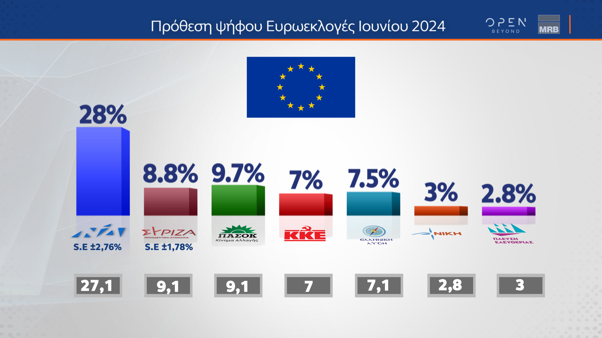 ΔΗΜΟΣΚΟΠΗΣΗ ΚΕΝΤΡΙΚΟΥ ΔΕΛΤΙΟΥ ΕΙΔΗΣΕΩΝ ΟΡΕΝ (28/02/2024)