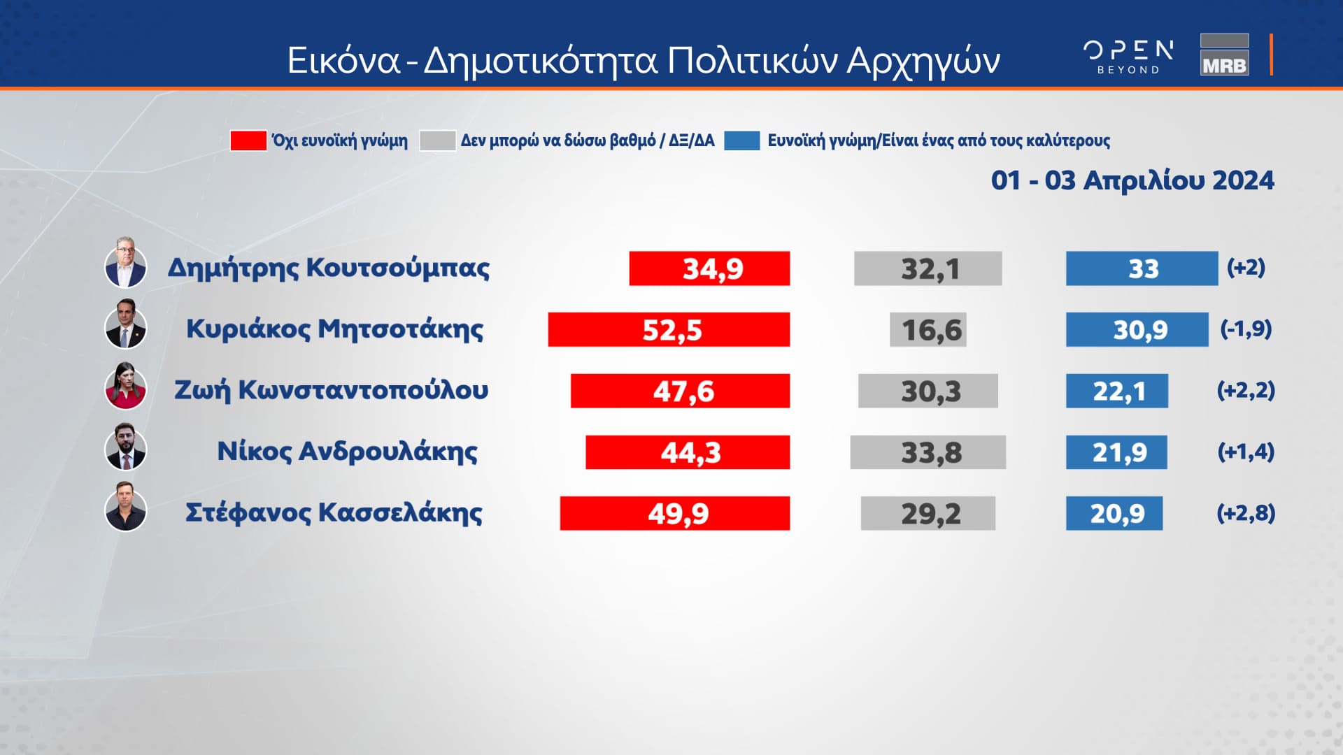 Δελτίο τύπου - Β μέρος - Η μεγάλη δημοσκόπηση του κεντρικού δελτίου Ειδήσεων του OPEN που πραγματοποιήθηκε από 01 έως και 03 Απριλίου 2024 από την MRB και μεταδόθηκε την Παρασκευή 05/04/2024