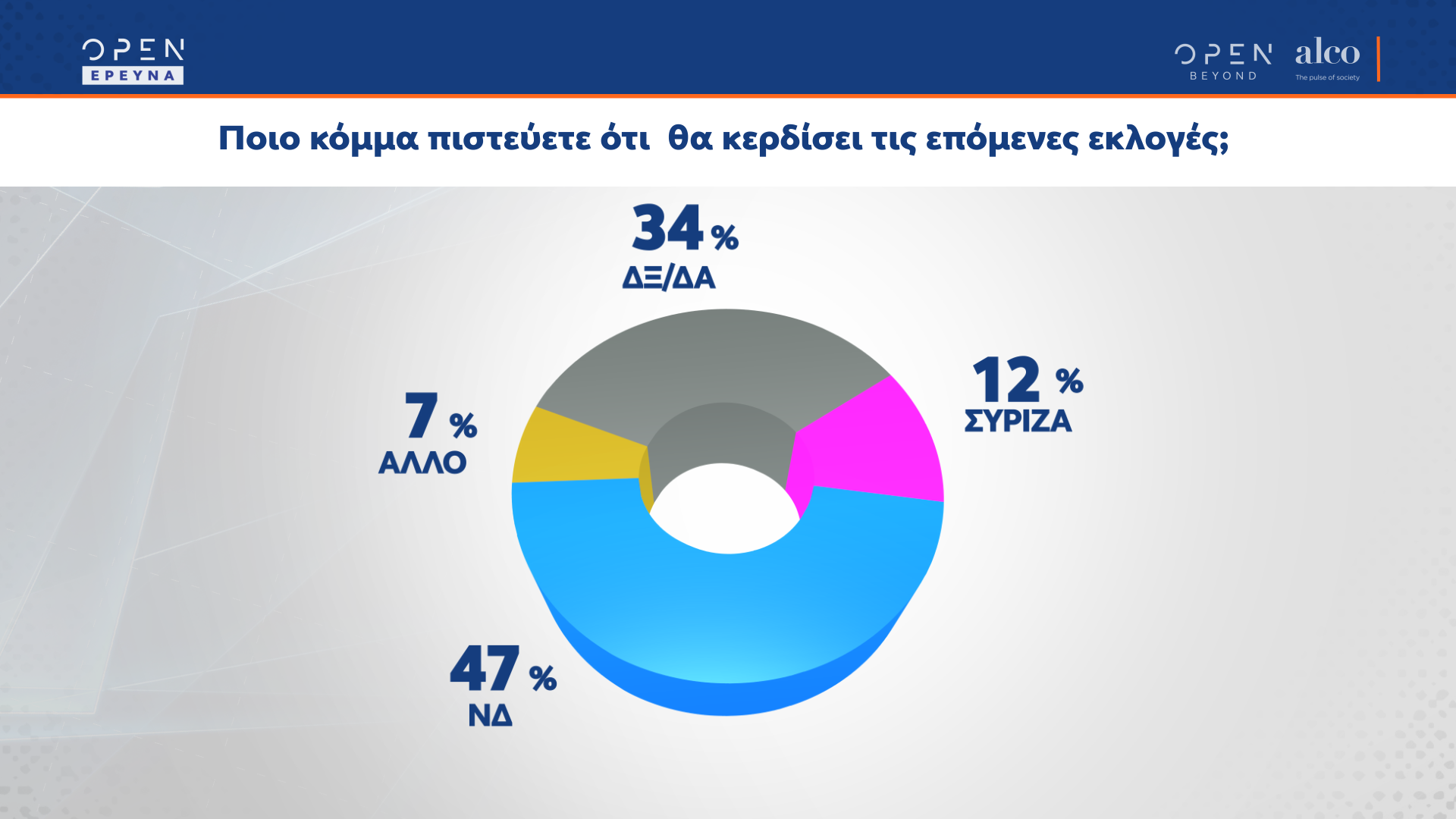 Δημοσκόπηση κεντρικού δελτίου ειδήσεων OPEN 06/07/2022