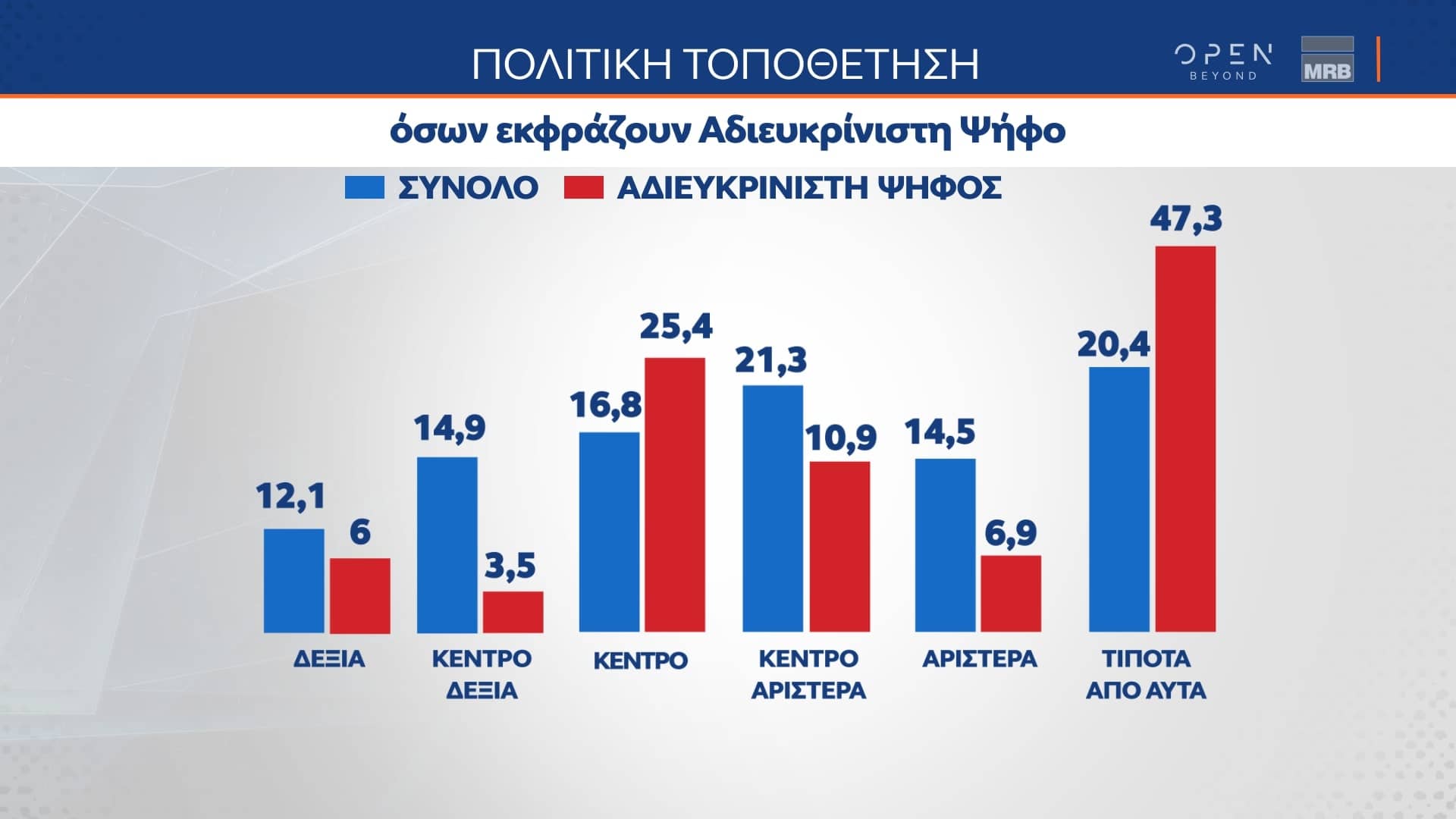 Δελτίο τύπου - Δημοσκόπηση MRB - Αποτύπωση των απόψεων των ψηφοφόρων για τις πολιτικές εξελίξεις