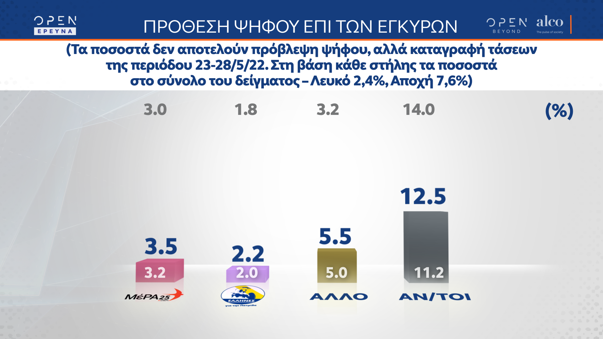 Δημοσκόπηση κεντρικού δελτίου ειδήσεων OPEN 30/05/2022