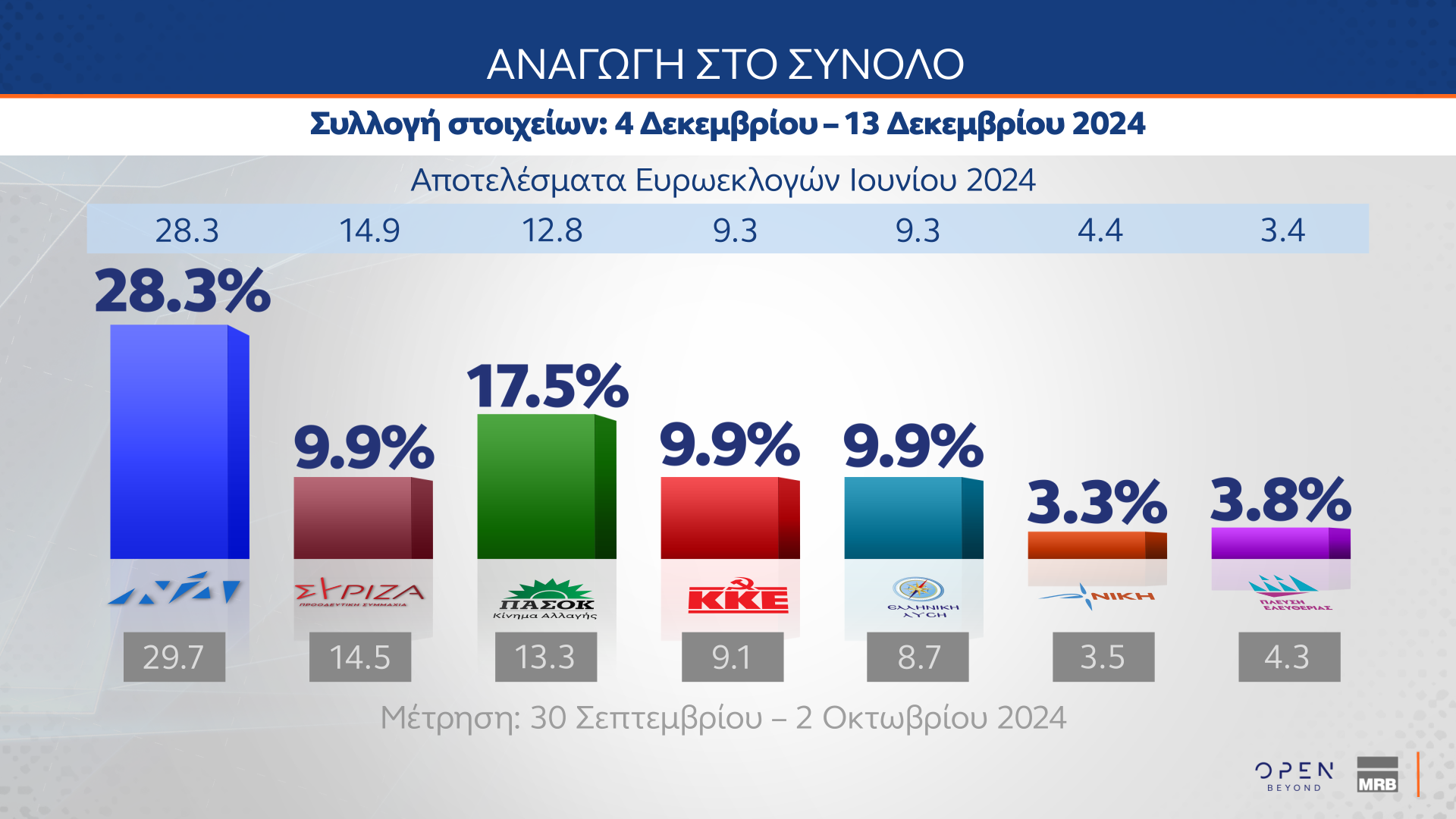 Δημοσκόπηση MRB 18/12/2024