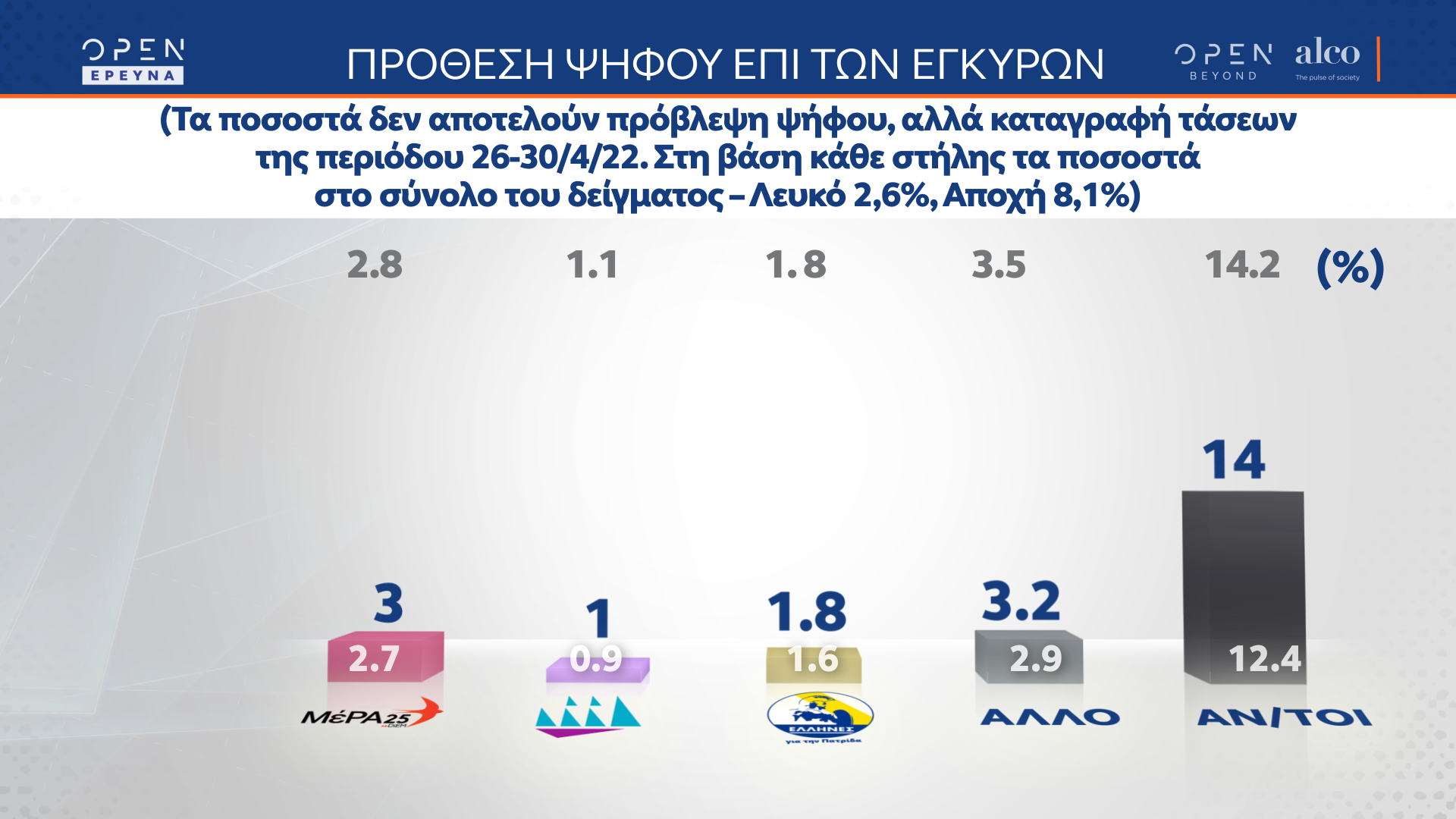 Δημοσκόπηση κεντρικού δελτίου ειδήσεων OPEN 03/05/2022