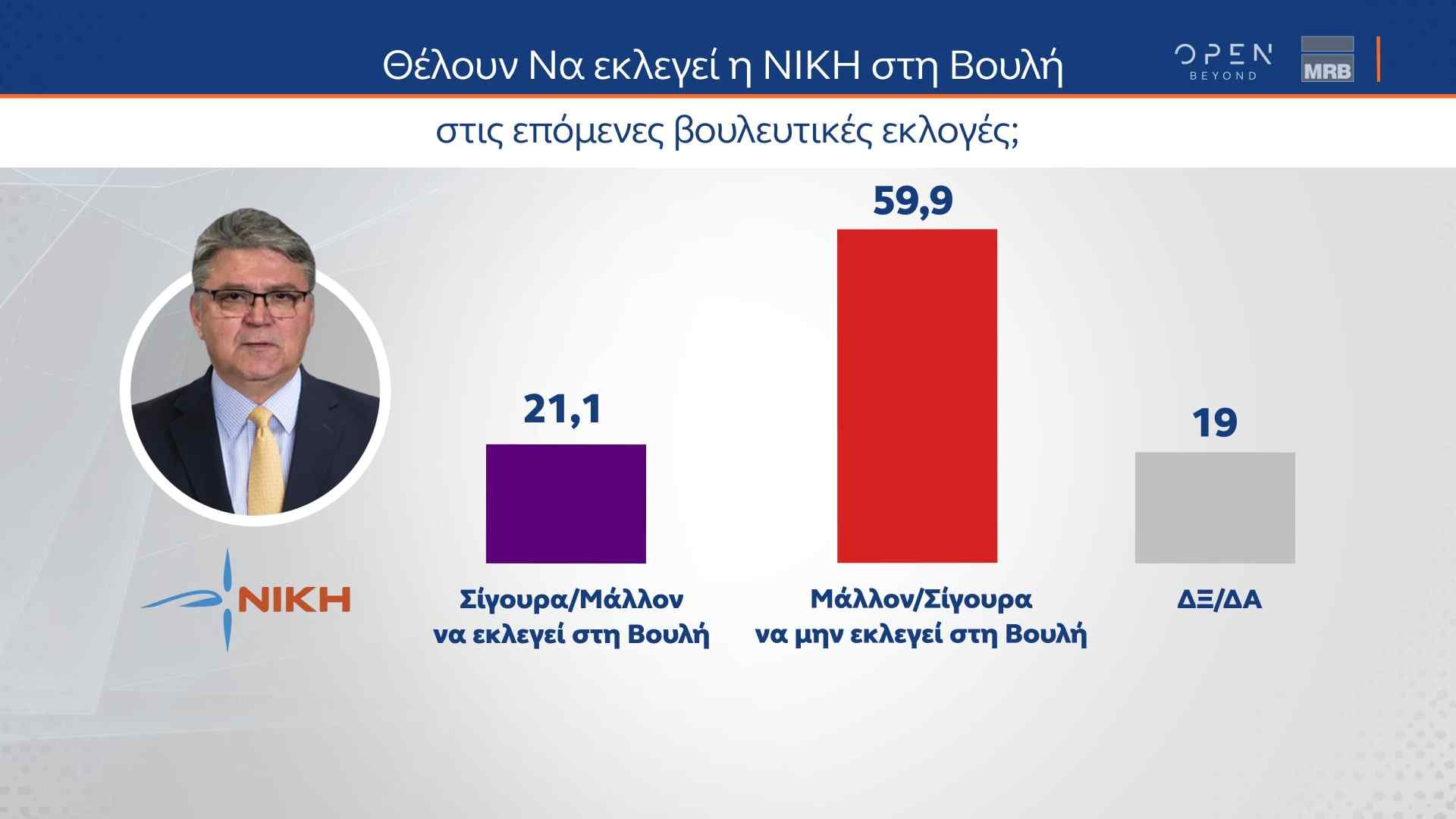 Δελτίο τύπου - Η μεγάλη δημοσκόπηση της MRB πριν από τις κάλπες, που μεταδόθηκε από το κεντρικό δελτίο Ειδήσεων του ΟΡΕΝ την Παρασκευή 23/06/2023