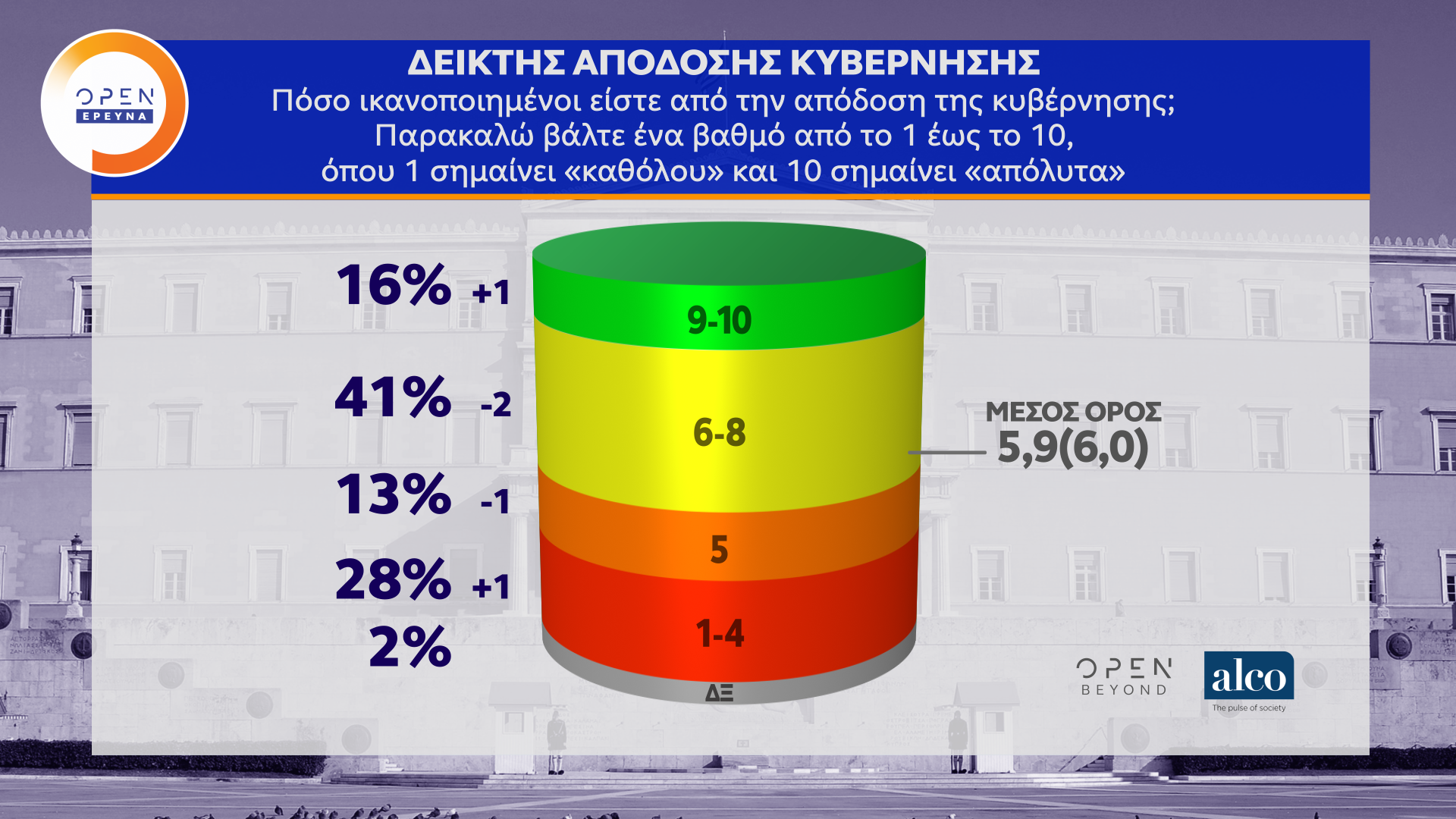 Δημοσκόπηση κεντρικού δελτίου ειδήσεων OPEN (06/07/2020)