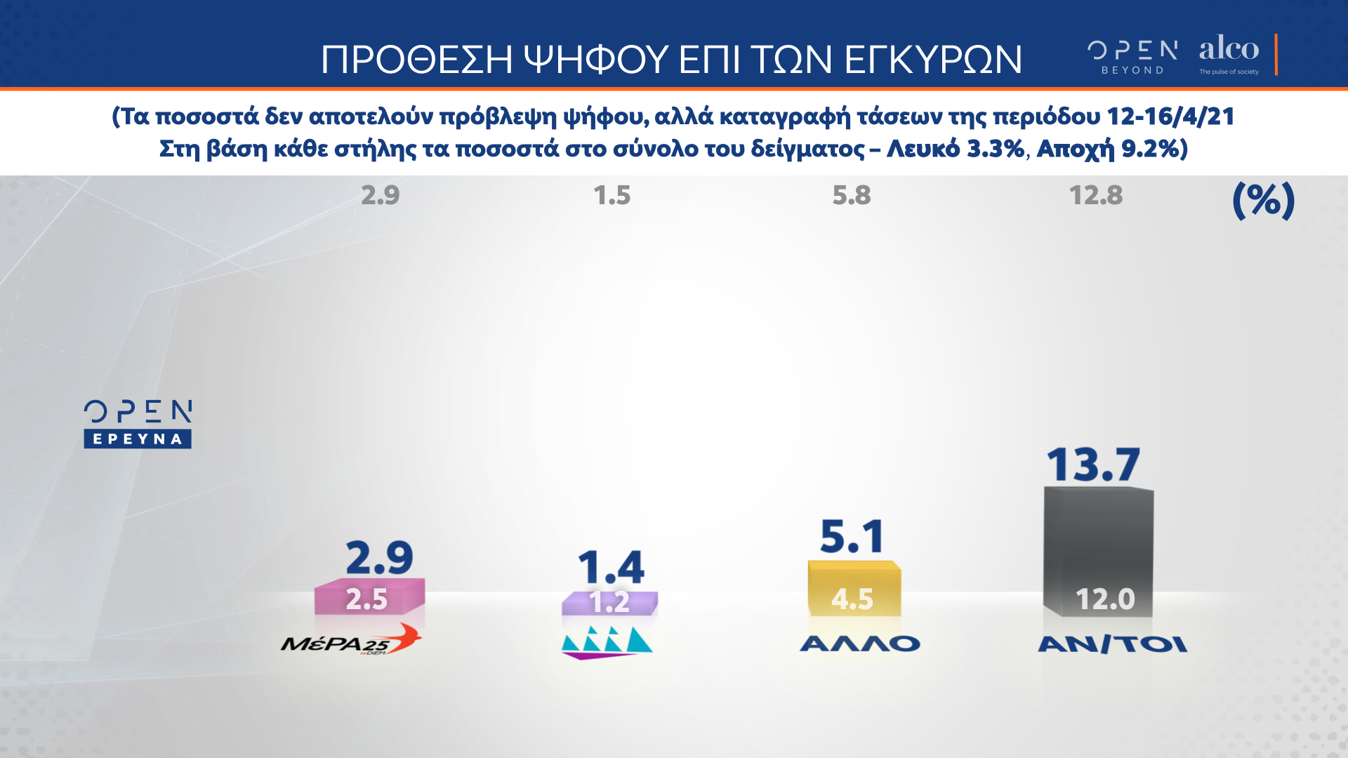 Δημοσκόπηση κεντρικού δελτίου ειδήσεων OPEN 19/04/2021