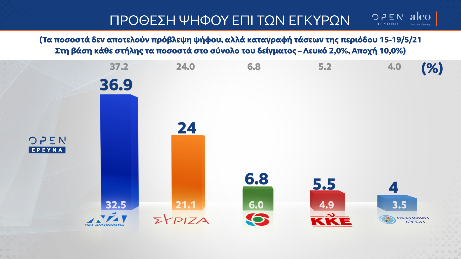 Η μεγάλη δημοσκόπηση του κεντρικού δελτίου Ειδήσεων του OPEN 22/6/21