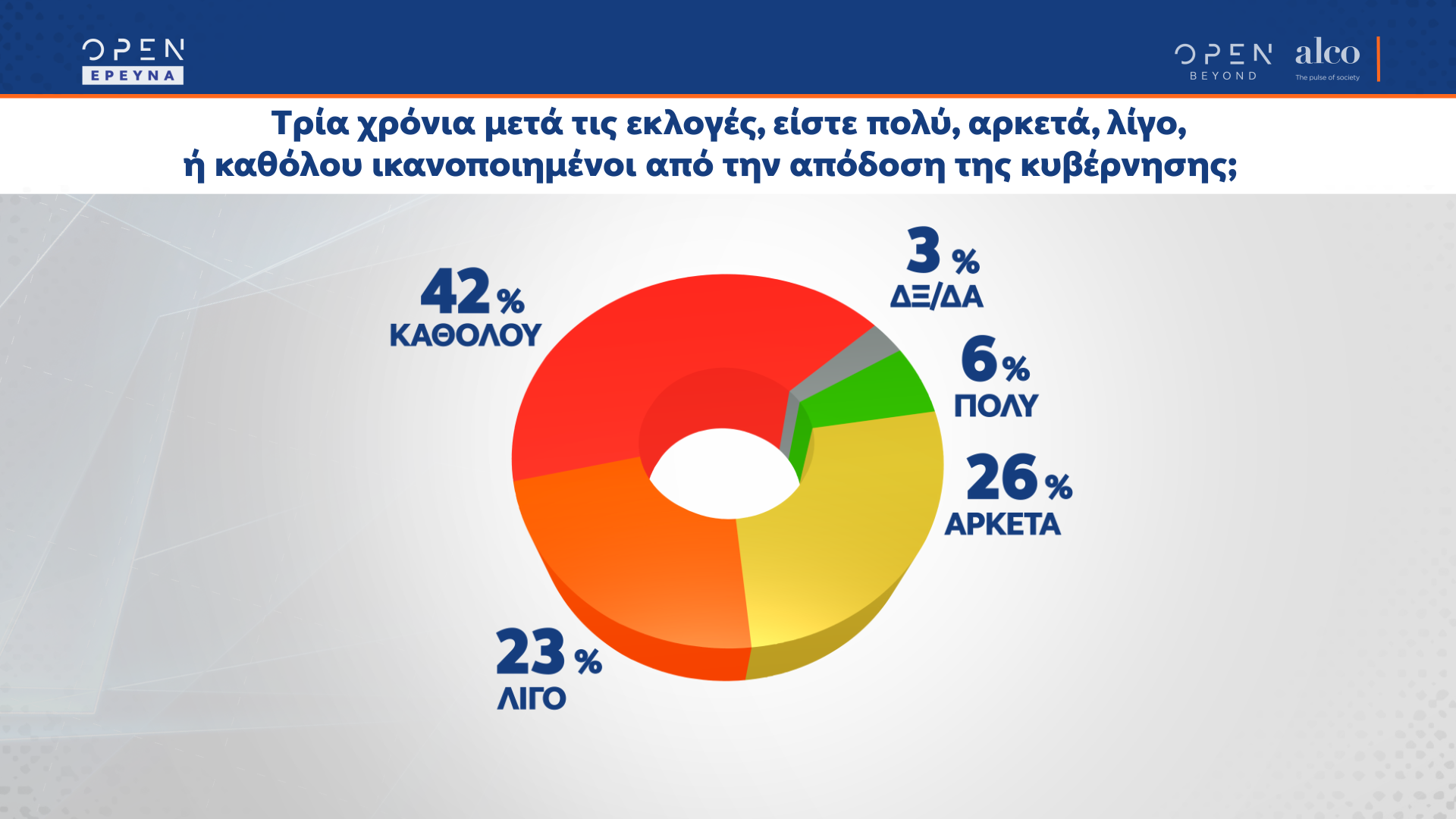 Δημοσκόπηση κεντρικού δελτίου ειδήσεων OPEN 06/07/2022