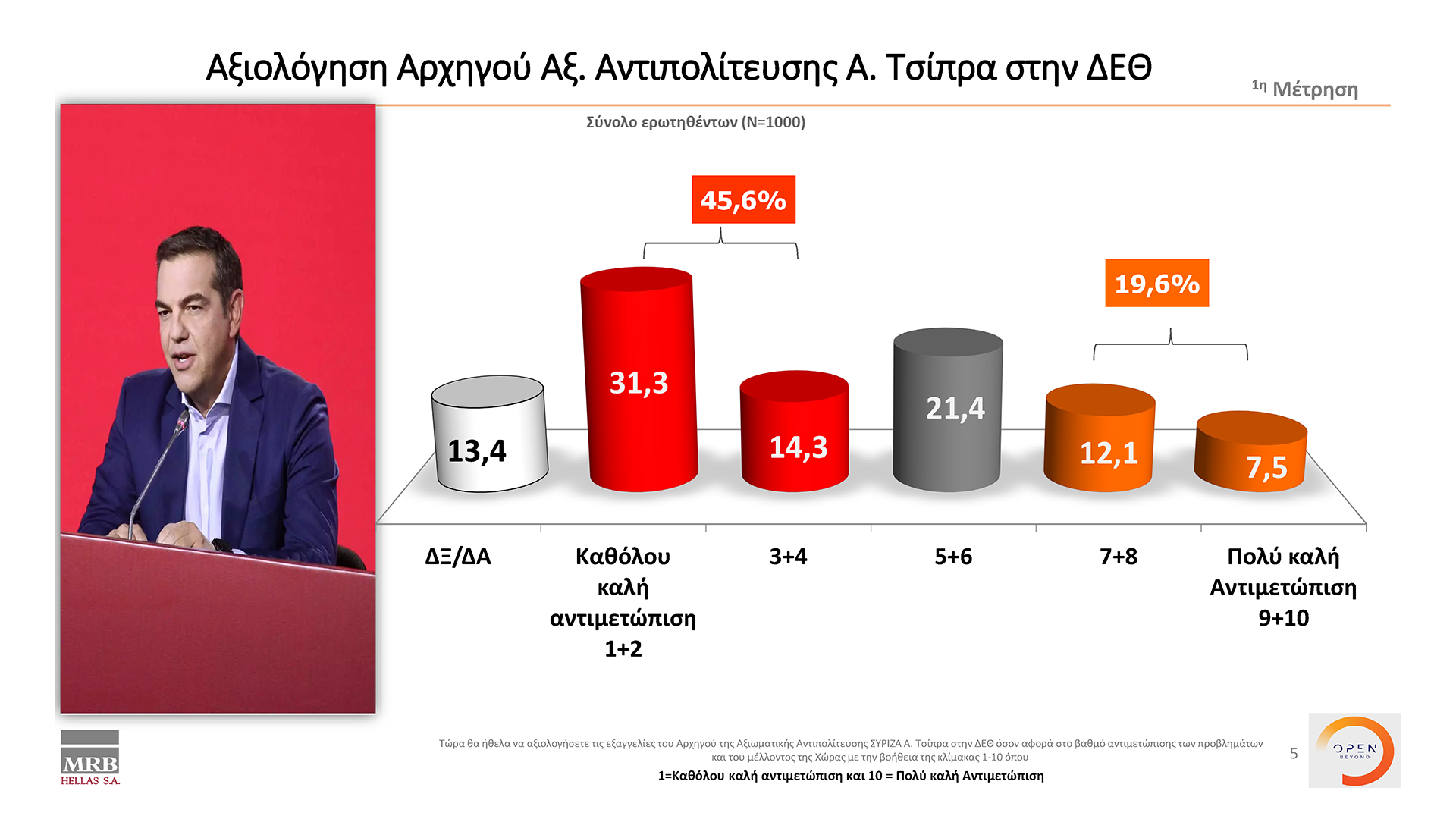 Δημοσκόπηση κεντρικού δελτίου ειδήσεων OPEN 22/09/2022