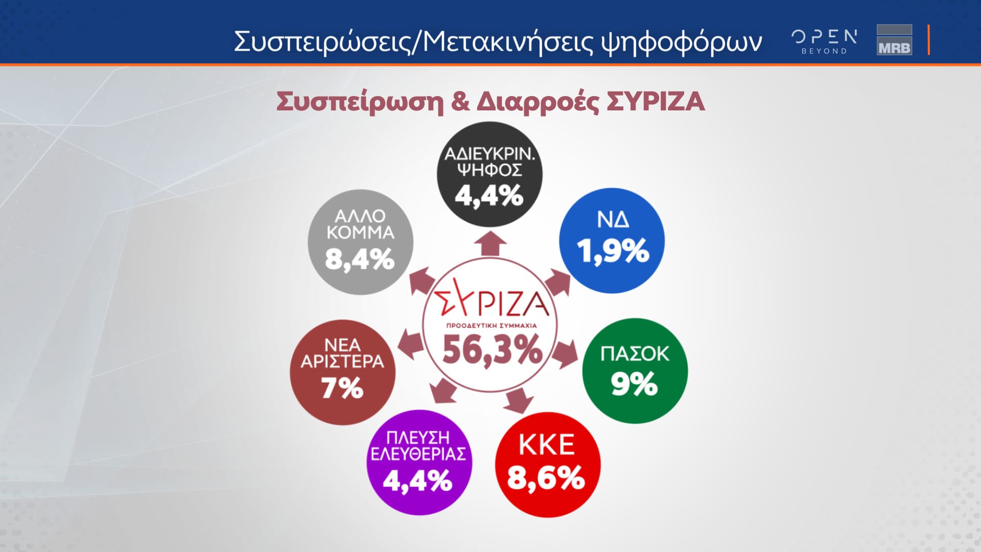 Δελτίο τύπου - Δημοσκόπηση - Β’ Μέρος της μεγάλης δημοσκόπησης της MRB για το κεντρικό δελτίο Ειδήσεων του ΟΡΕΝ, πραγματοποιήθηκε από τις 22 έως και τις 24/01/2024 και μεταδόθηκε τη Δευτέρα 29/01/202