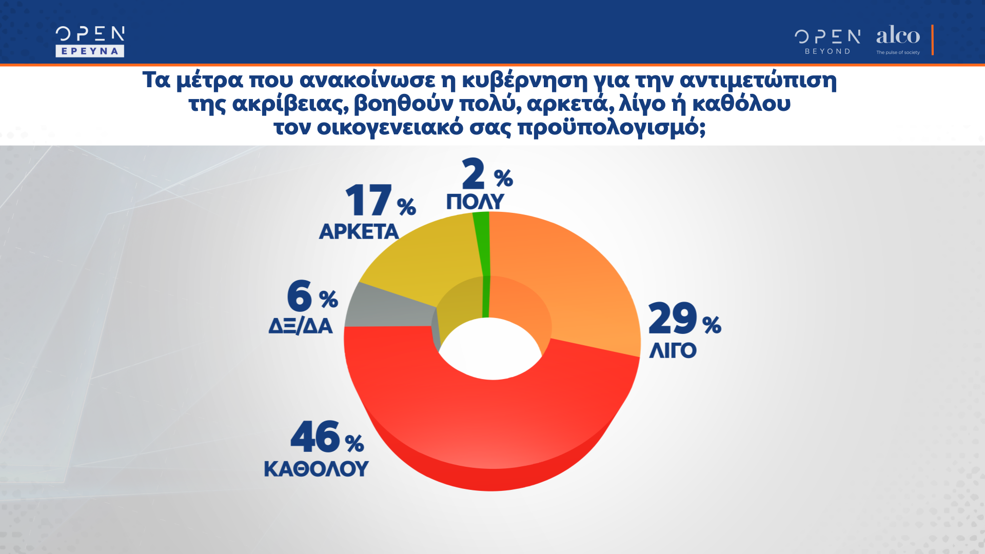 Δημοσκόπηση κεντρικού δελτίου ειδήσεων OPEN 29/03/2022