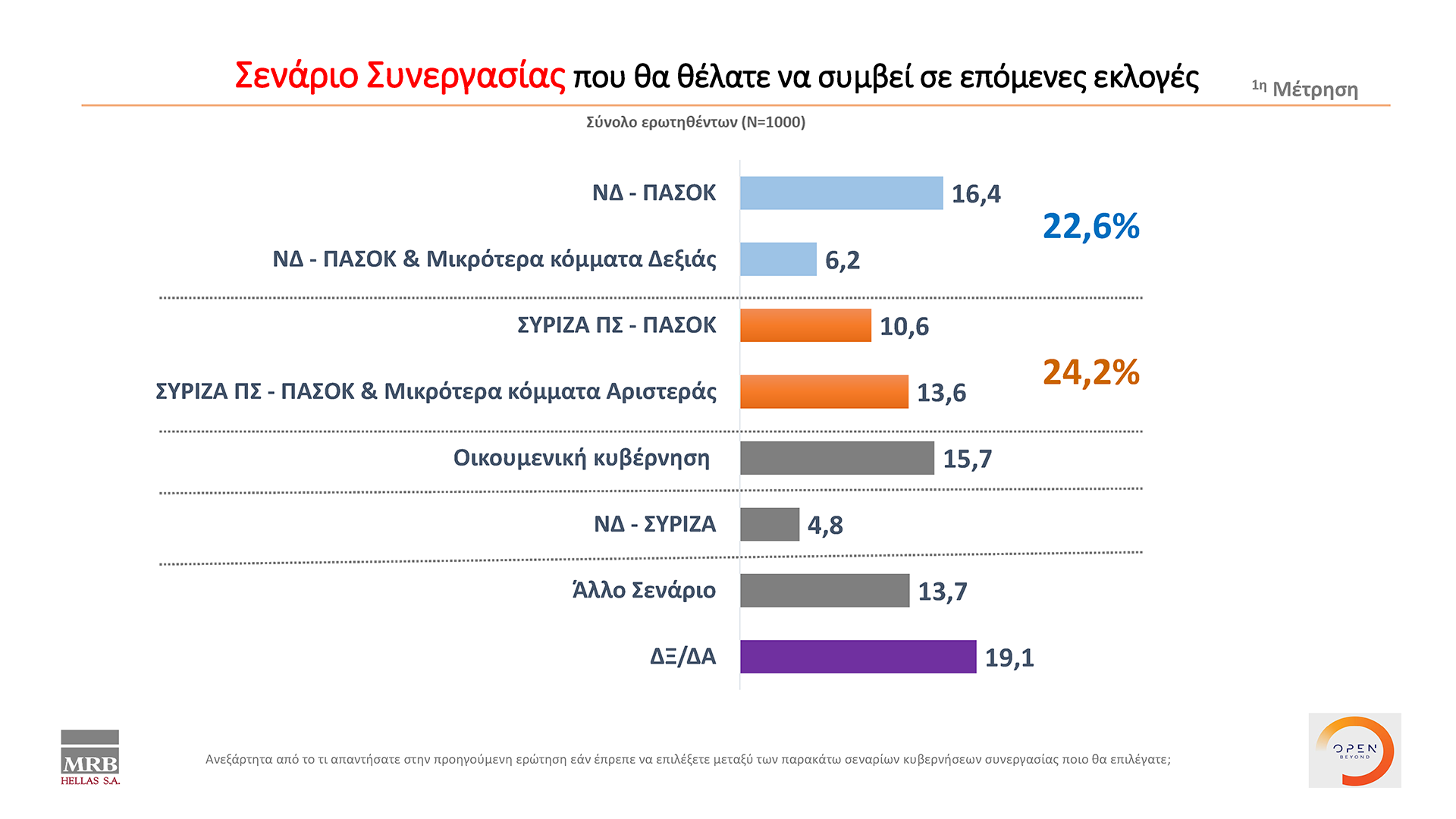 Δημοσκόπηση κεντρικού δελτίου ειδήσεων OPEN 22/09/2022