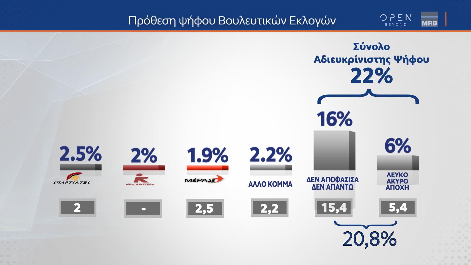 Δελτίο τύπου - Η μεγάλη δημοσκόπηση του κεντρικού δελτίου Ειδήσεων του OPEN που πραγματοποιήθηκε από τις 22 έως και τις 24 Ιανουαρίου 2024 από την MRB και μεταδόθηκε την Πέμπτη 25/01