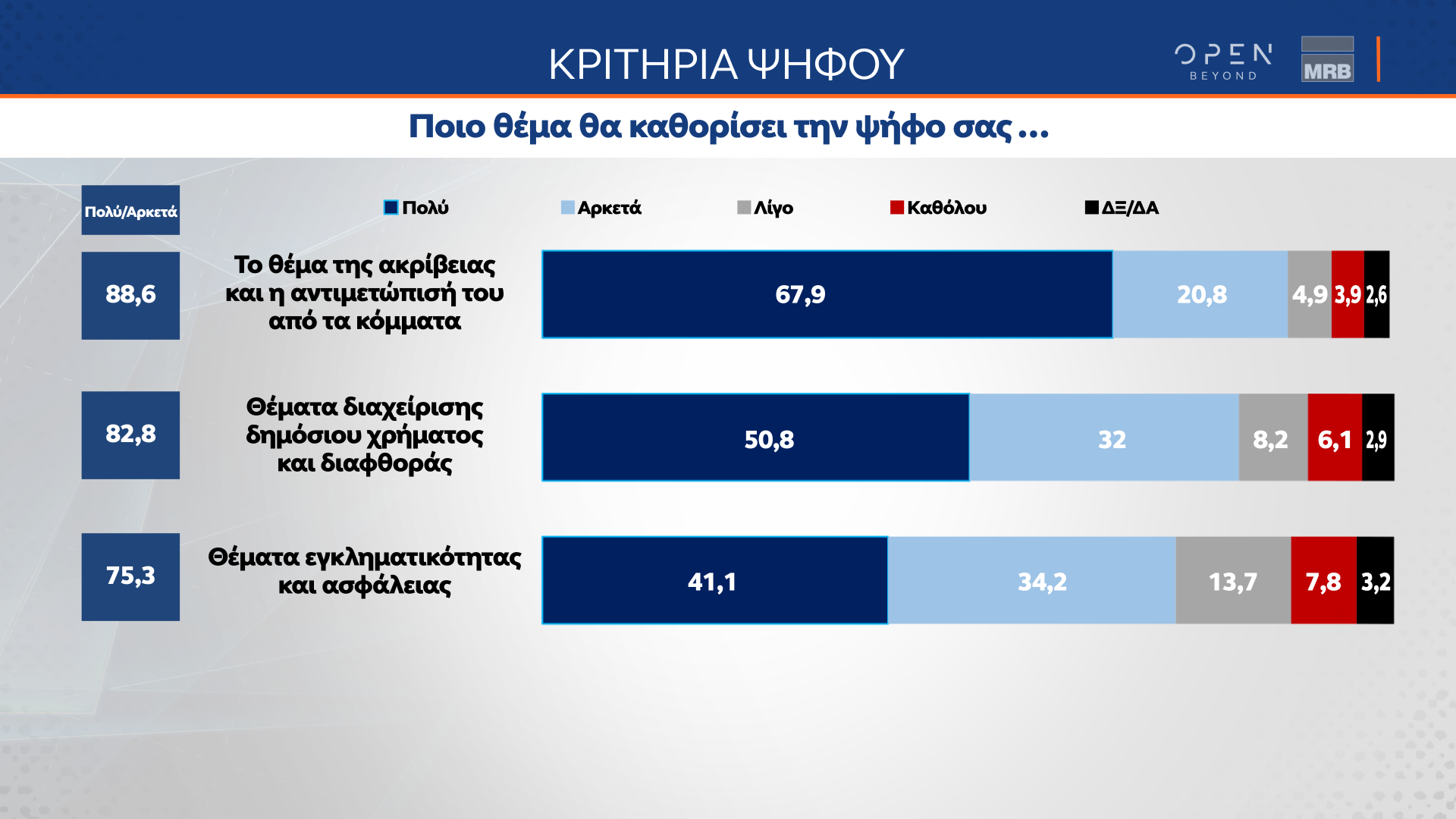 Δημοσκόπηση κεντρικού δελτίου ειδήσεων OPEN