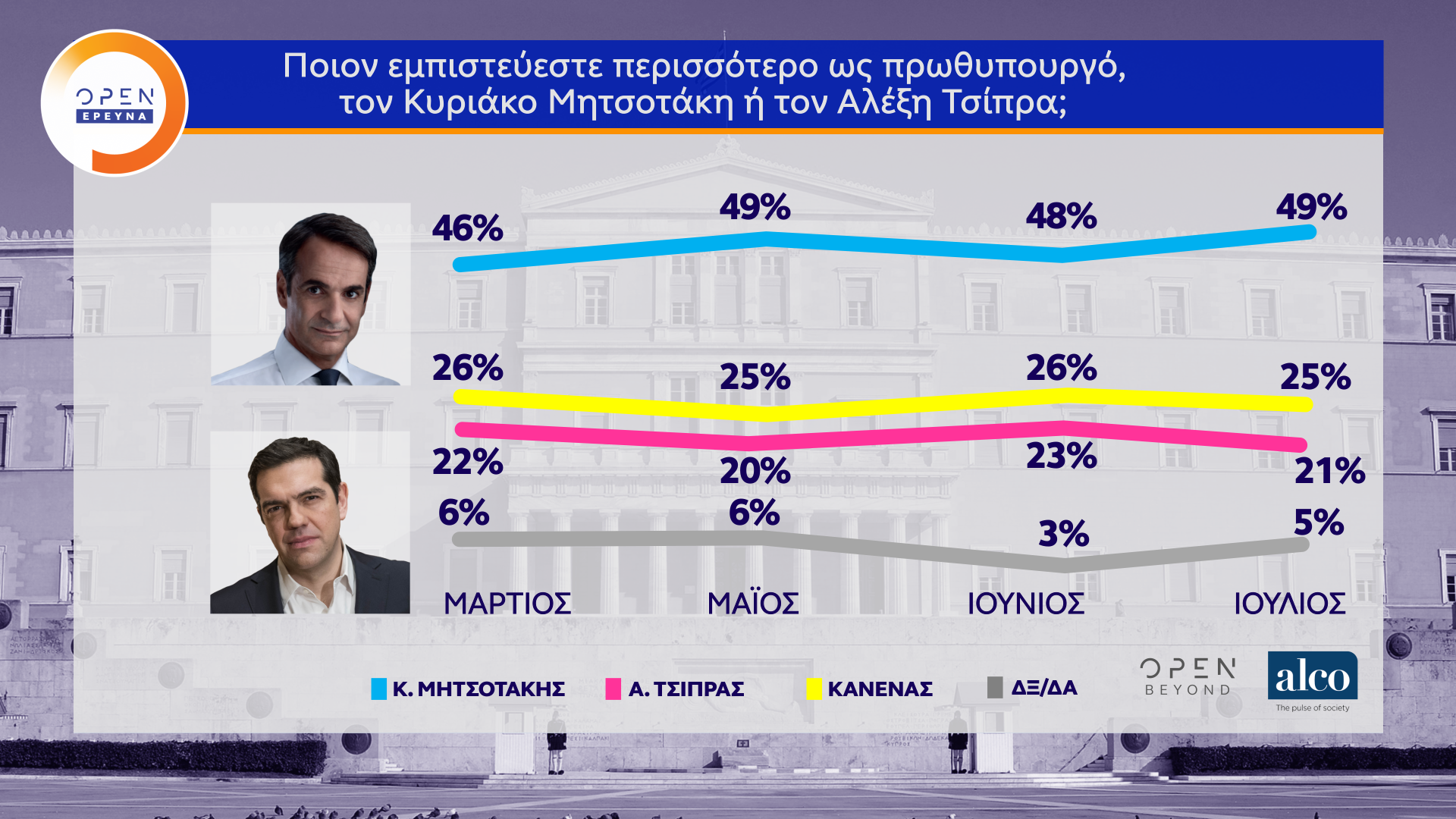 Δημοσκόπηση κεντρικού δελτίου ειδήσεων OPEN (06/07/2020)