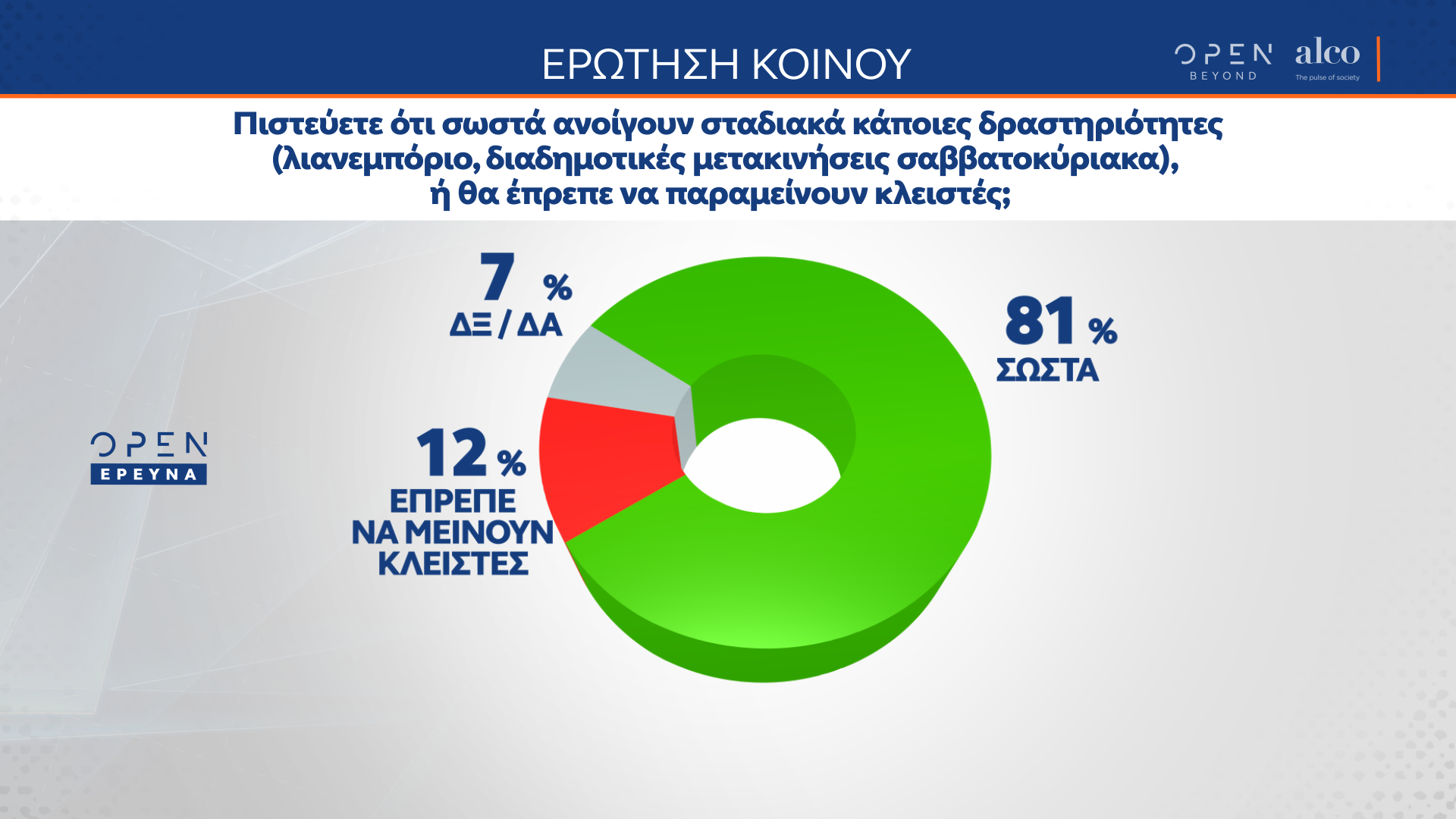 Δημοσκόπηση κεντρικού δελτίου ειδήσεων OPEN 19/04/2021