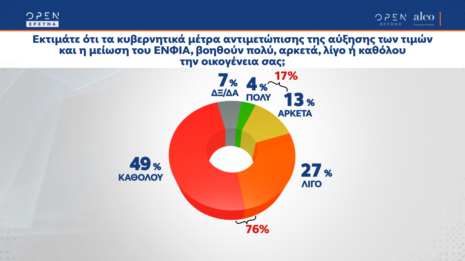 Δημοσκόπηση κεντρικού δελτίου ειδήσεων OPEN 21/02/2022