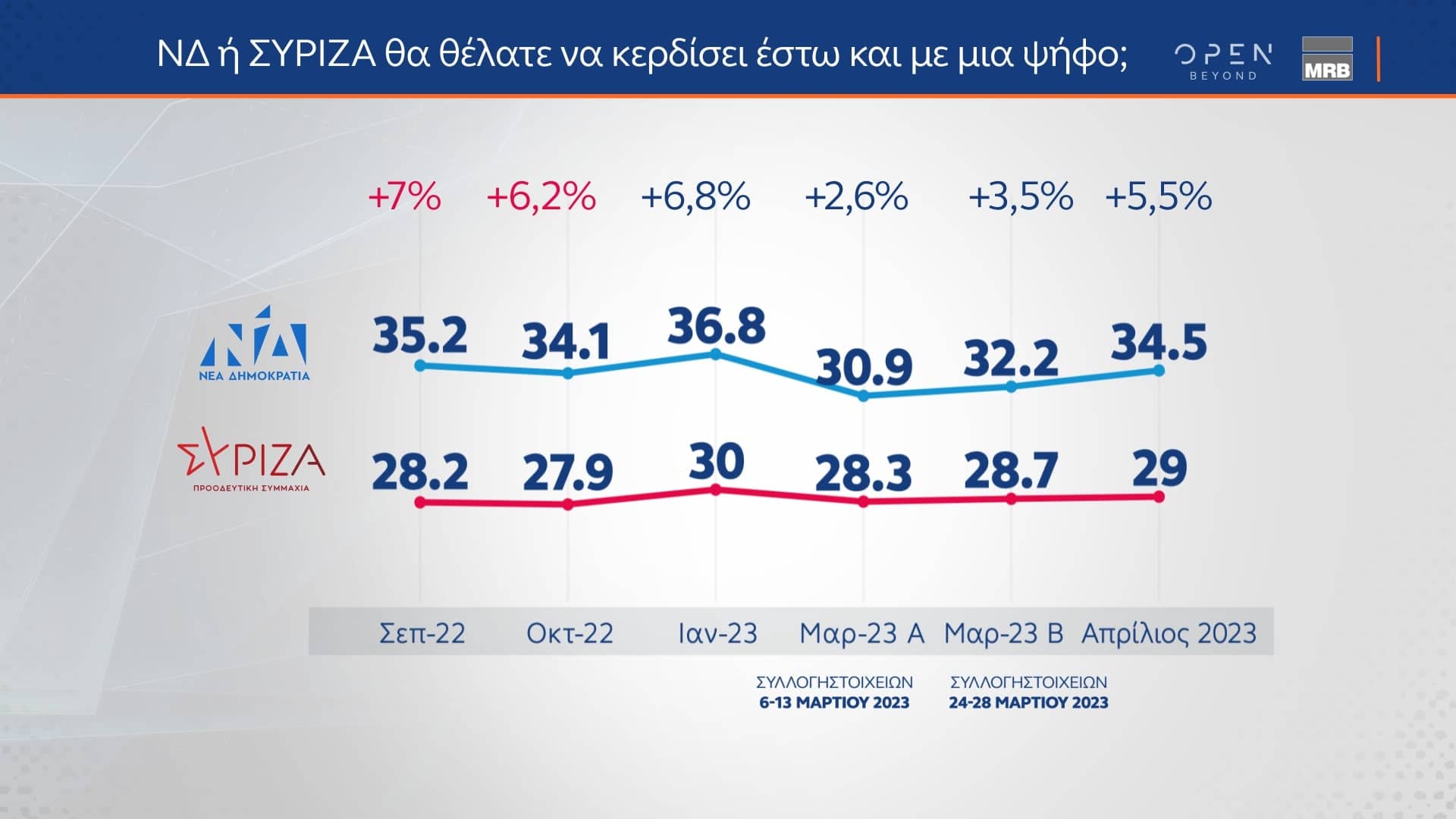 Δημοσκόπηση κεντρικού δελτίου ειδήσεων OPEN 27/04/2023 - Β μέρος