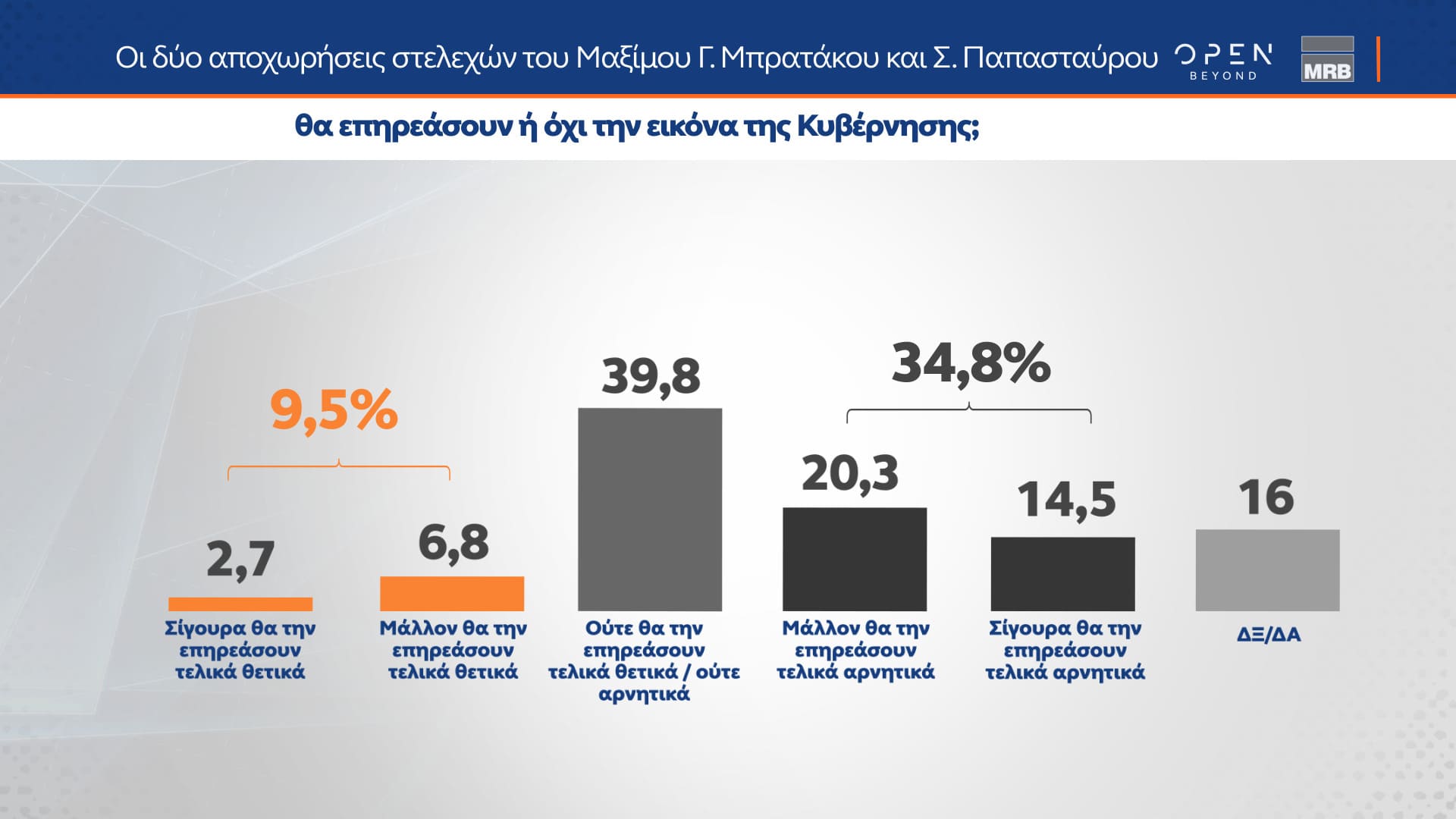 Δελτίο τύπου - Η μεγάλη δημοσκόπηση του κεντρικού δελτίου Ειδήσεων του OPEN που πραγματοποιήθηκε από 01 έως και 03 Απριλίου 2024 από την MRB και μεταδόθηκε την Πέμπτη 04/04/2024