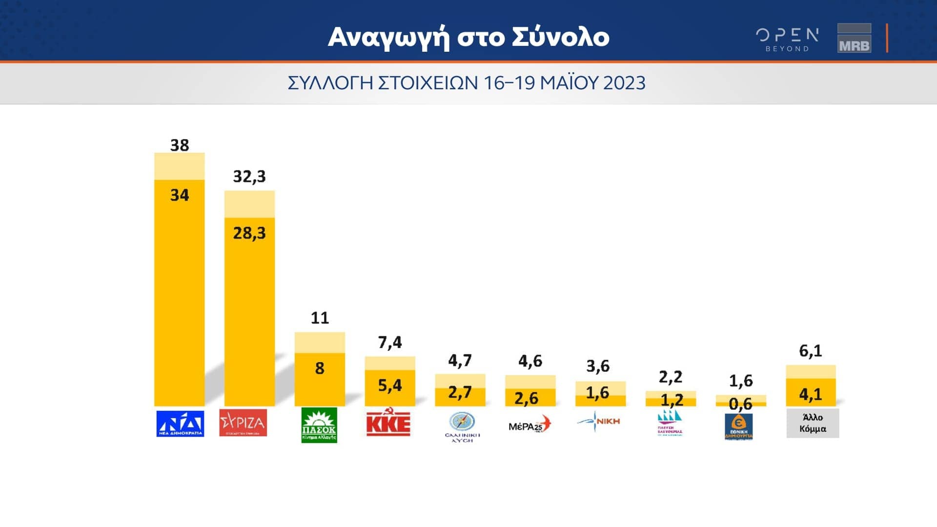 Δελτίο τύπου - Δημοσκόπηση MRB - Αποτύπωση των απόψεων των ψηφοφόρων για τις πολιτικές εξελίξεις