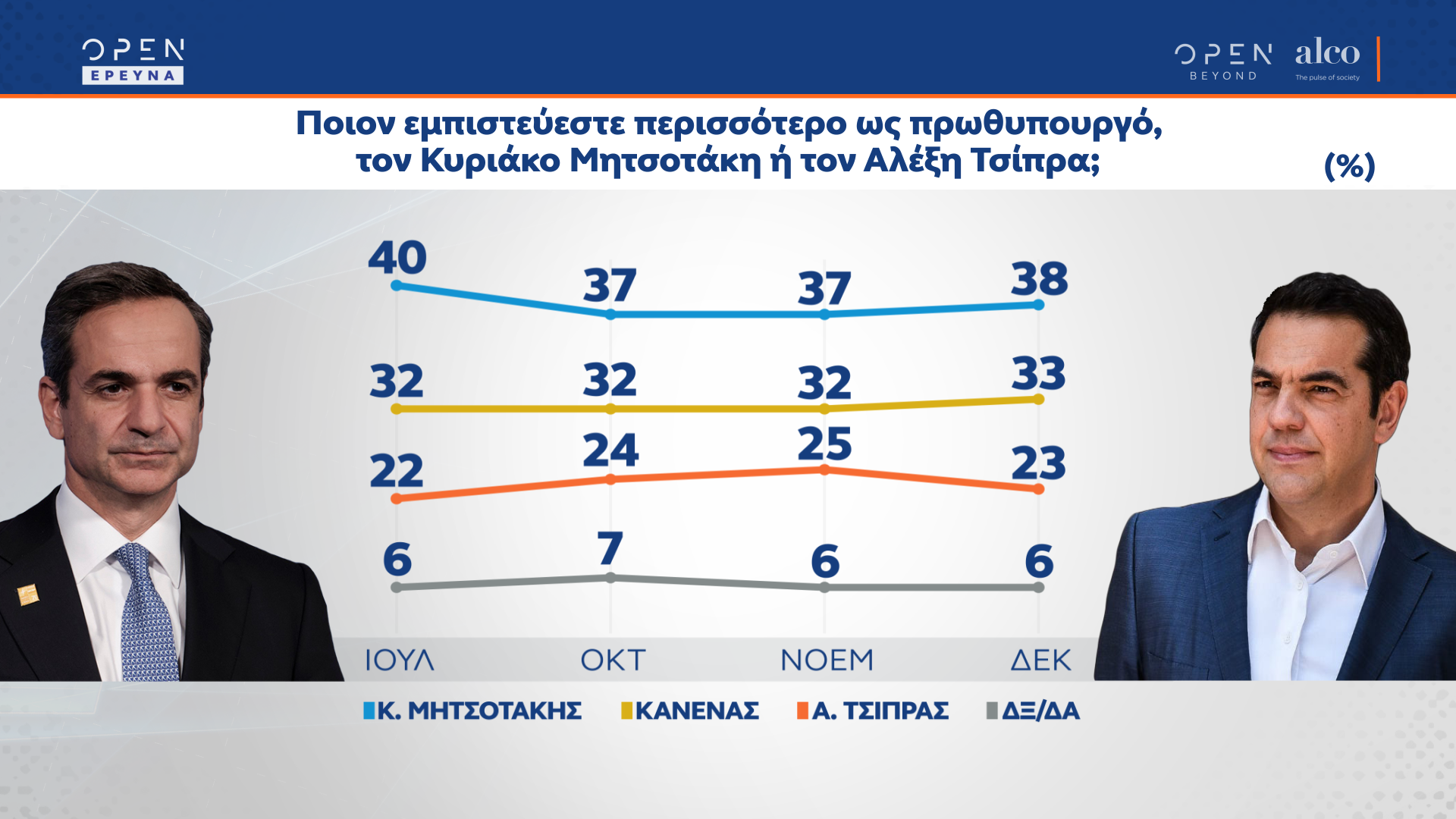 Δημοσκόπηση κεντρικού δελτίου ειδήσεων OPEN 20/12/2021