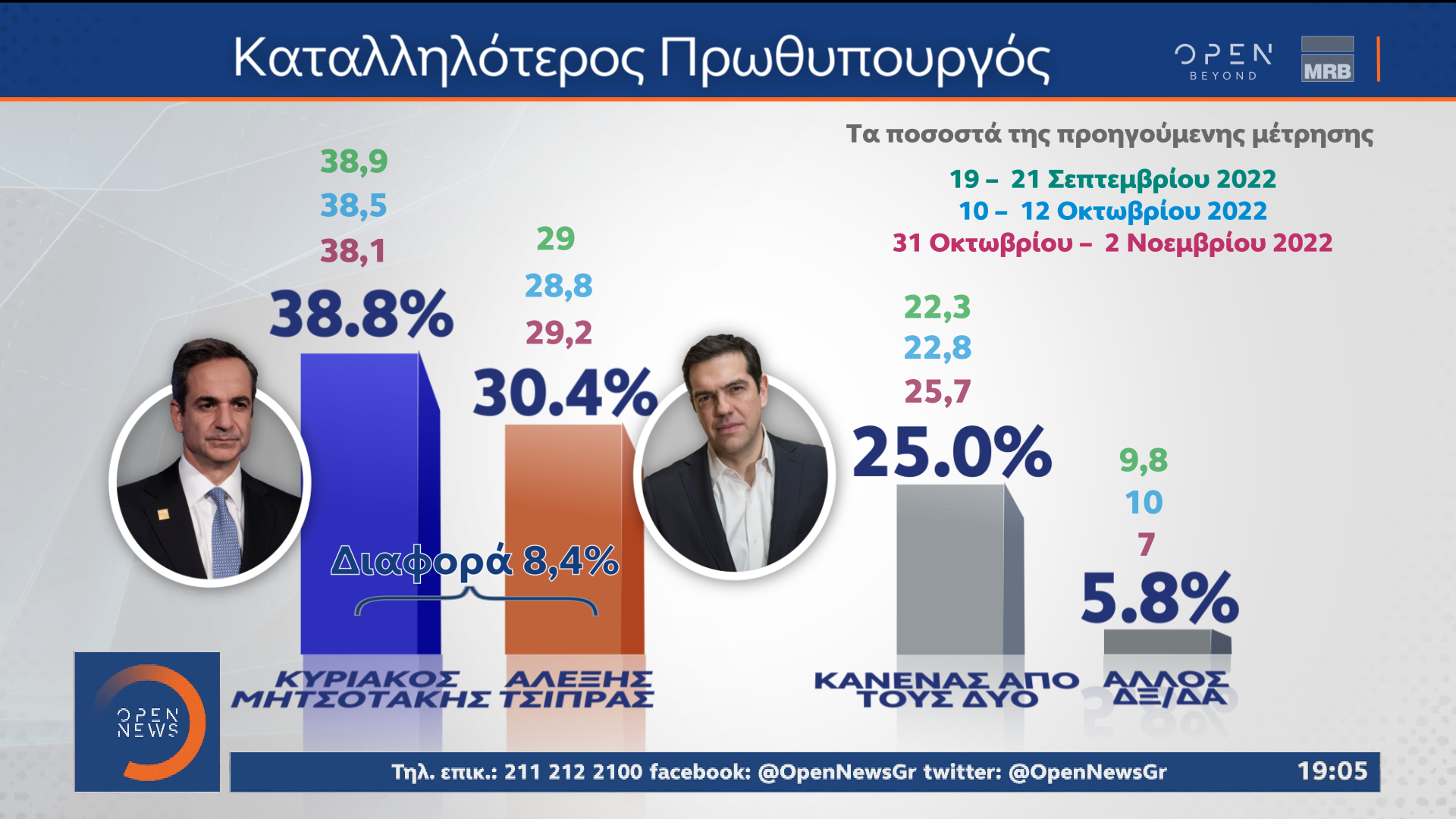 Δημοσκόπηση κεντρικού δελτίου ειδήσεων OPEN