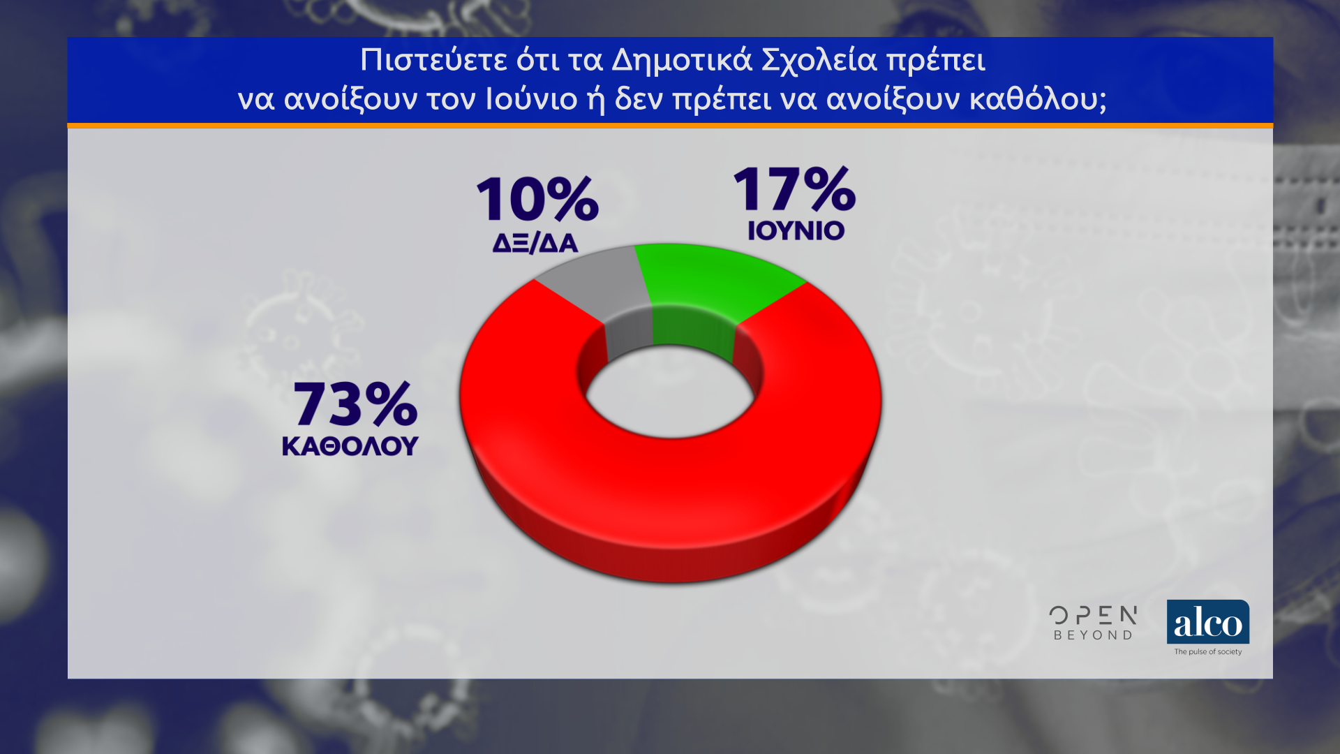 Δημοσκόπηση κεντρικού δελτίου ειδήσεων OPEN 12/05/2020